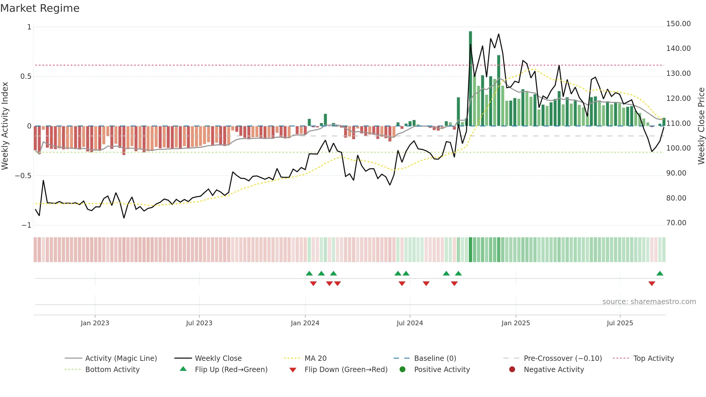 BANARBEADS weekly Market Snapshot chart, closing 2025-09-15.