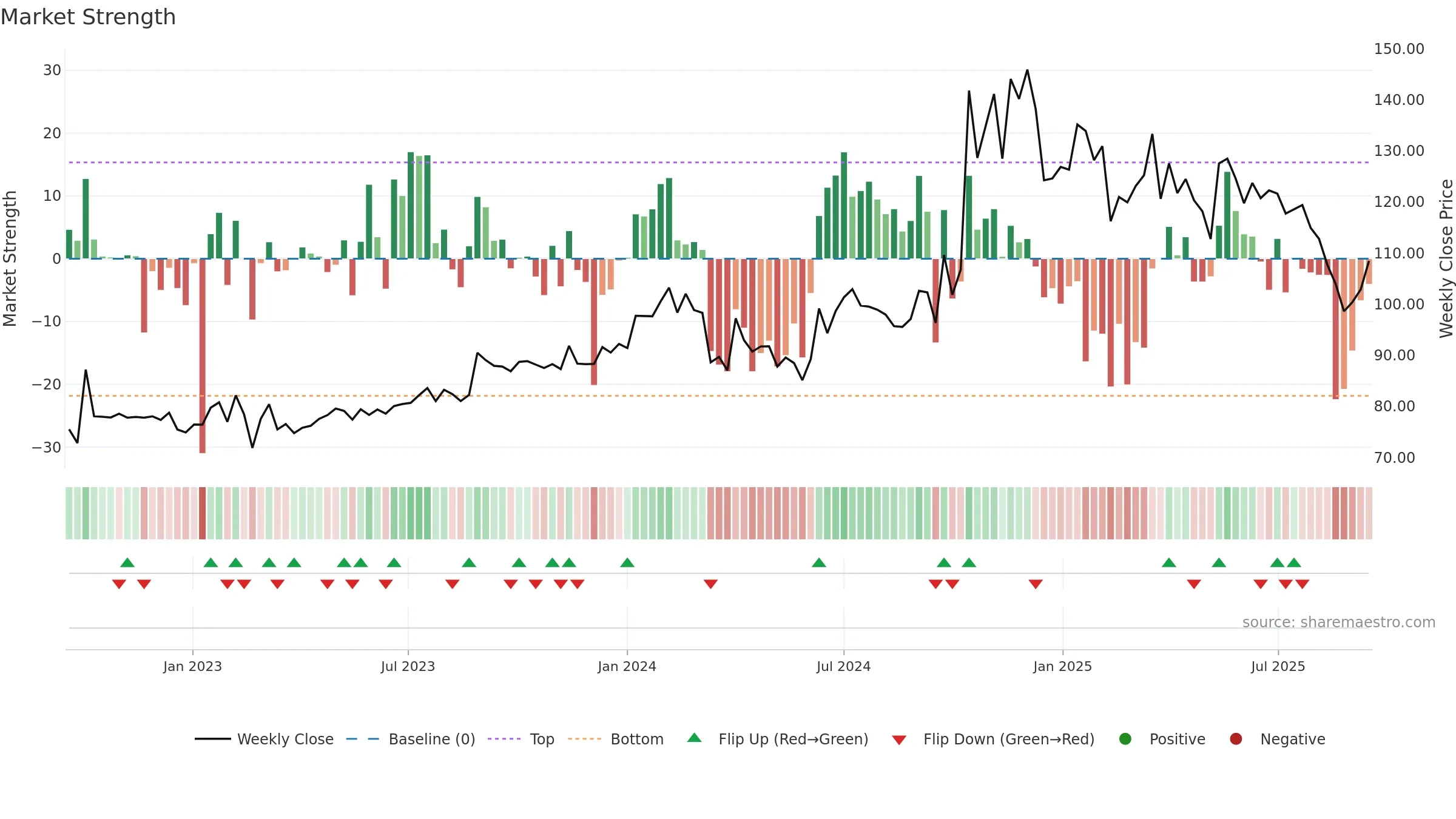 BANARBEADS weekly Market Strength chart, closing 2025-09-15.