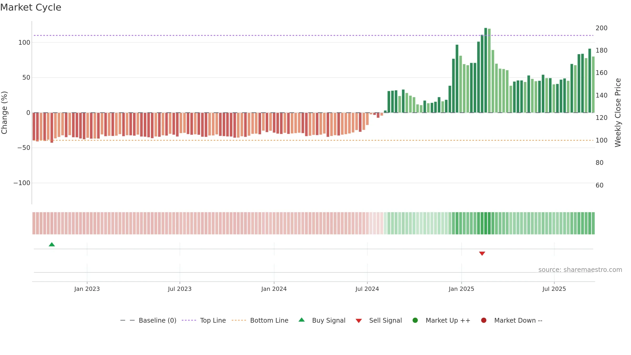 3019 weekly Market Cycle chart, closing 2025-09-15.
