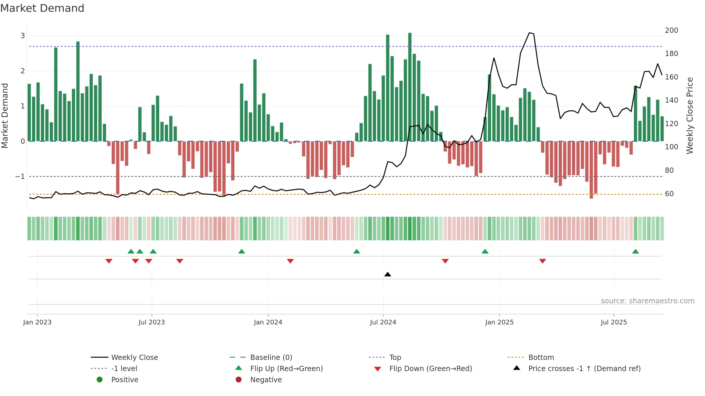 3019 weekly Market Demand chart, closing 2025-09-15.