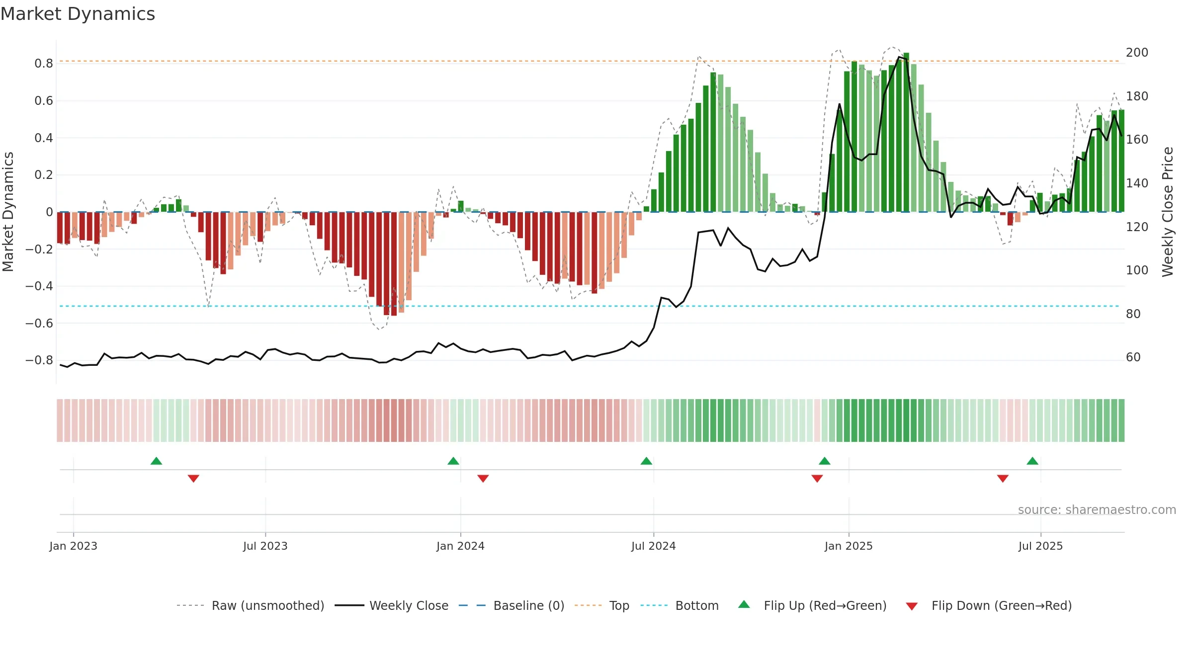 3019 weekly Market Dynamics chart, closing 2025-09-15.