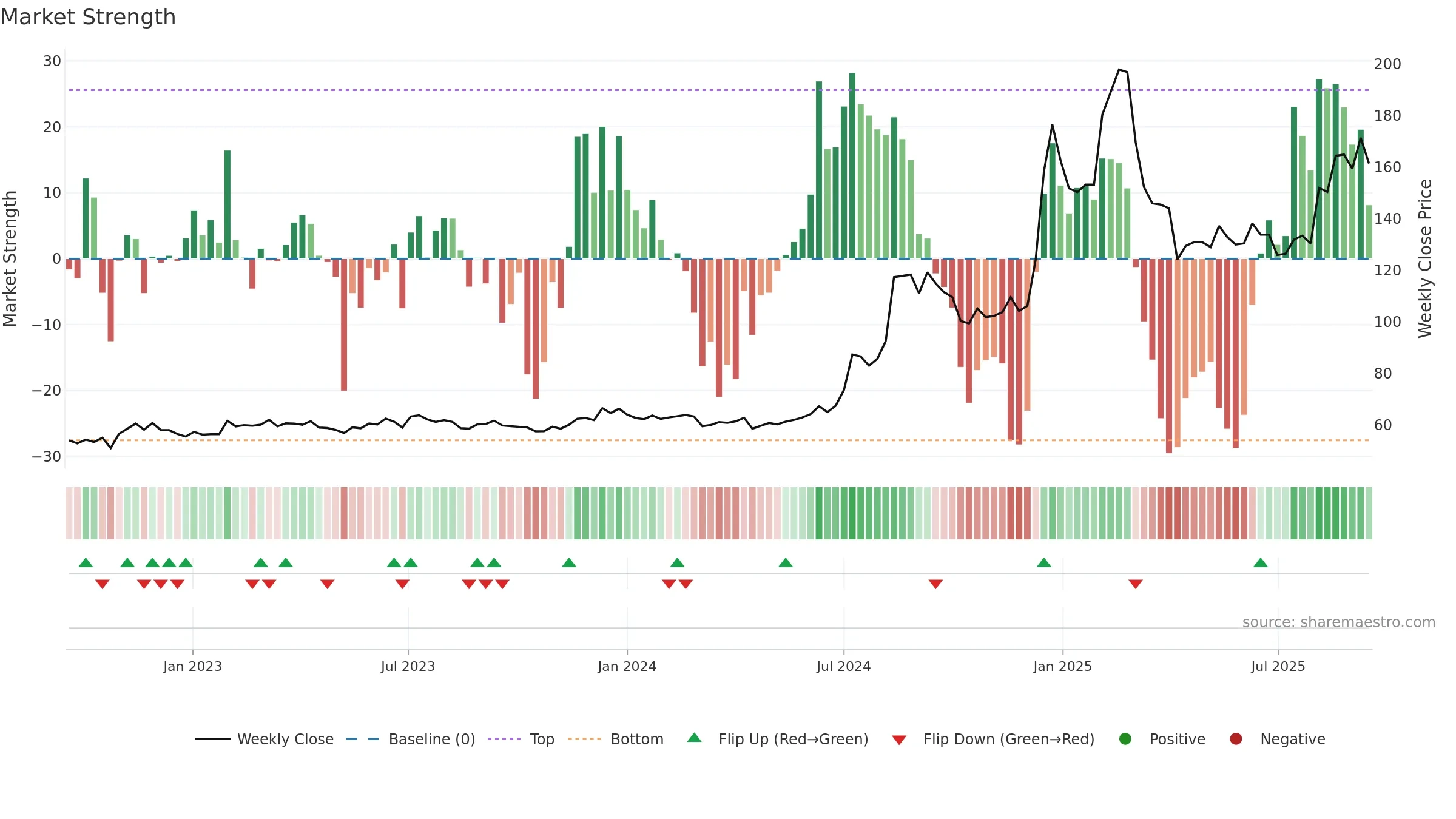 3019 weekly Market Strength chart, closing 2025-09-15.