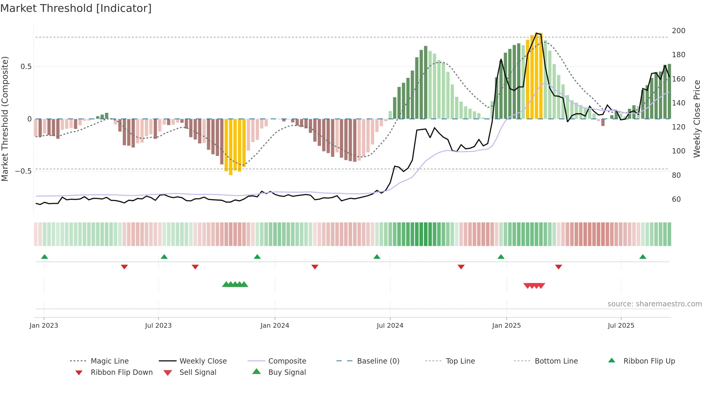 3019 weekly Market Threshold chart, closing 2025-09-15.