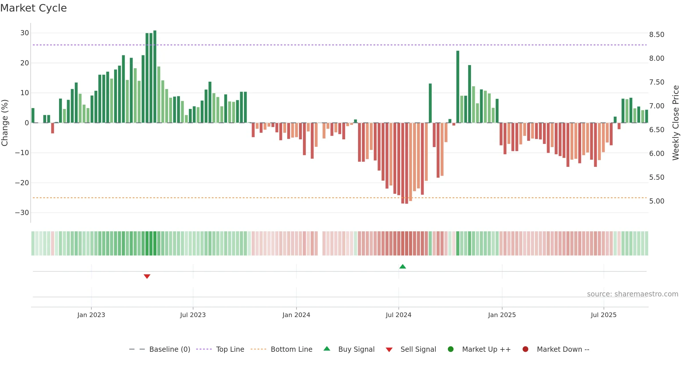 002302 weekly Market Cycle chart, closing 2025-09-15.