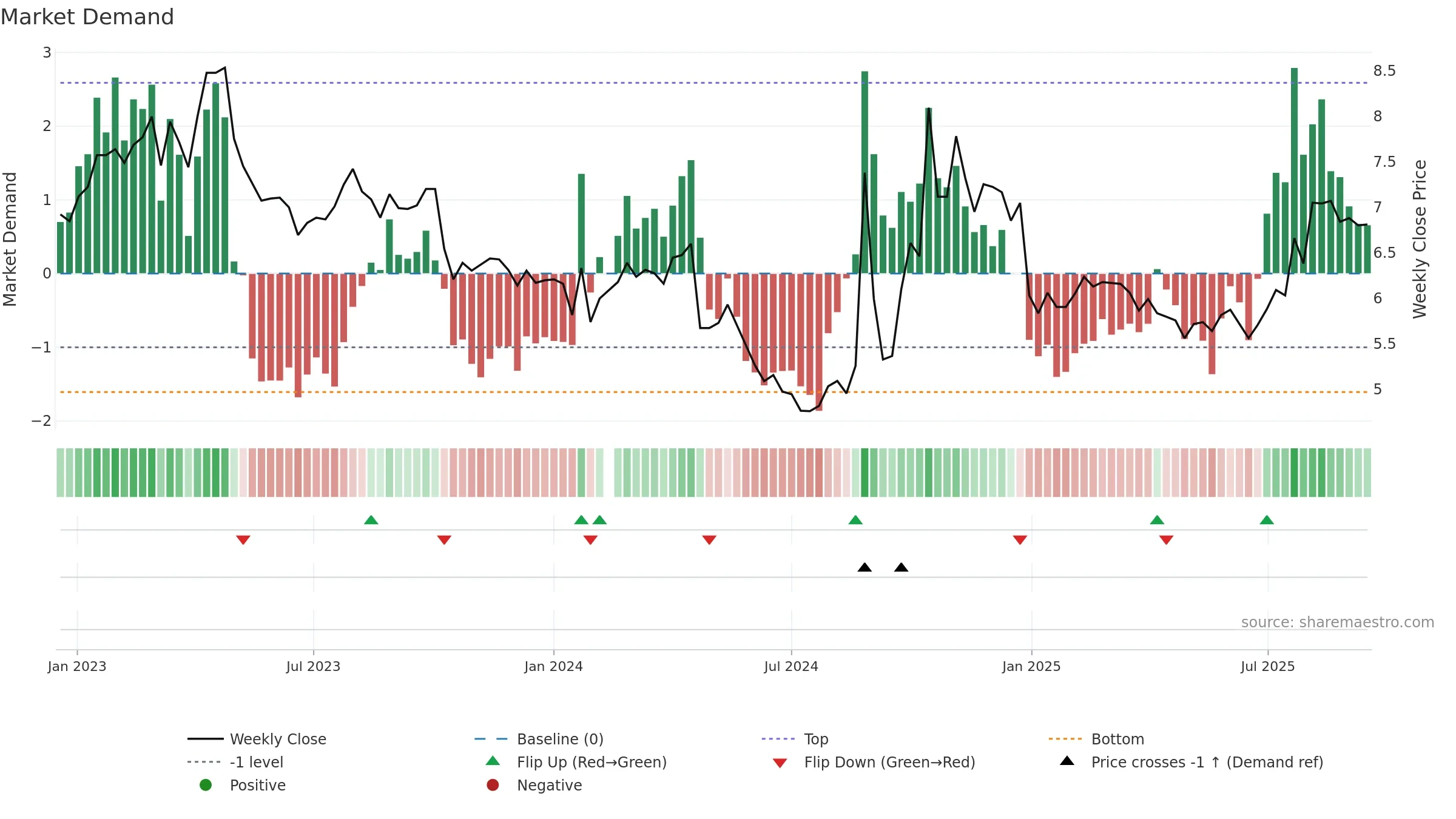 002302 weekly Market Demand chart, closing 2025-09-15.