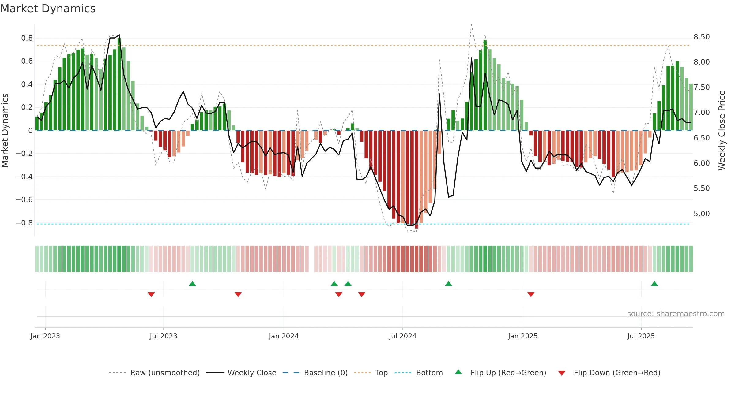 002302 weekly Market Dynamics chart, closing 2025-09-15.