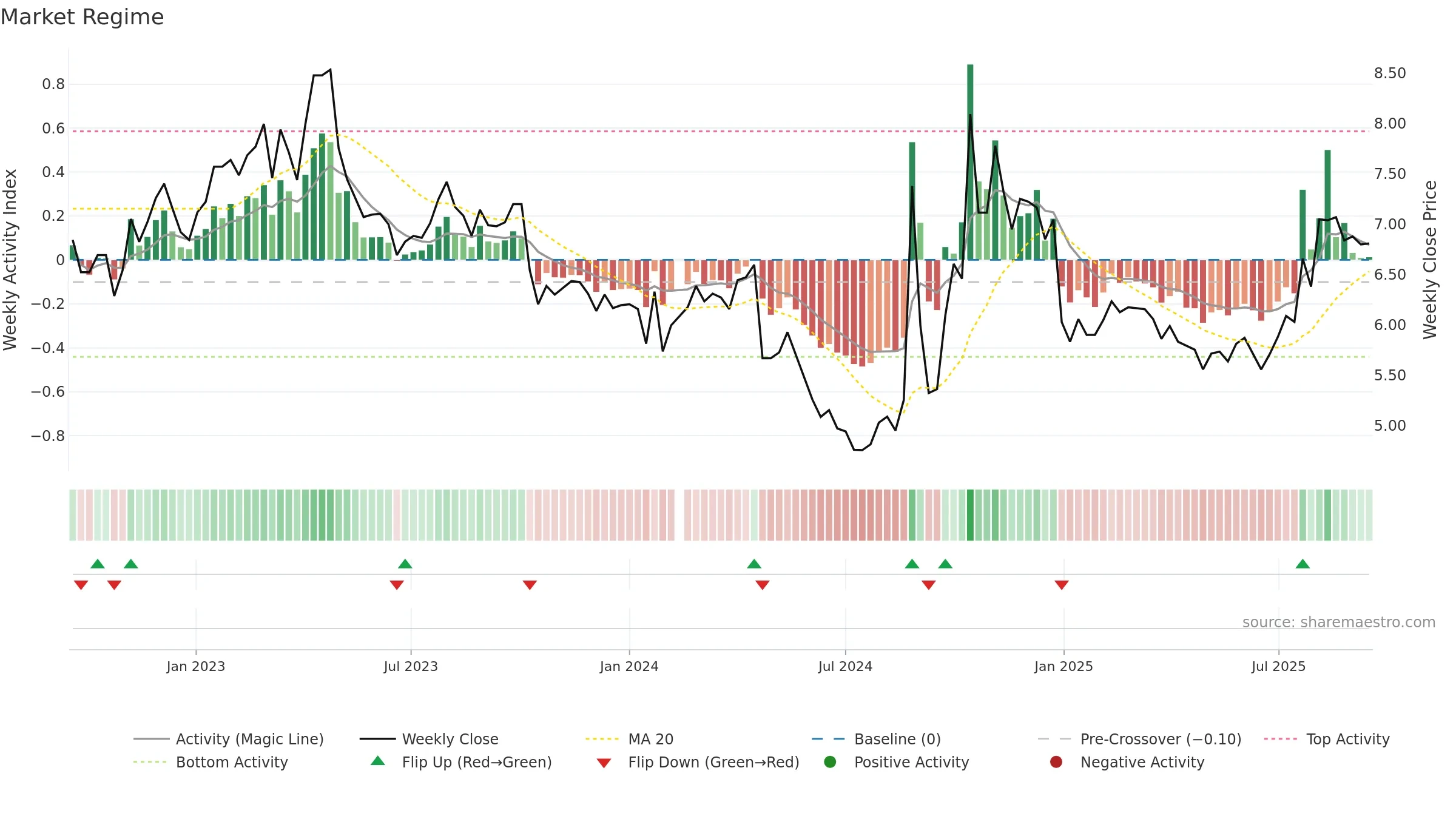 002302 weekly Market Snapshot chart, closing 2025-09-15.