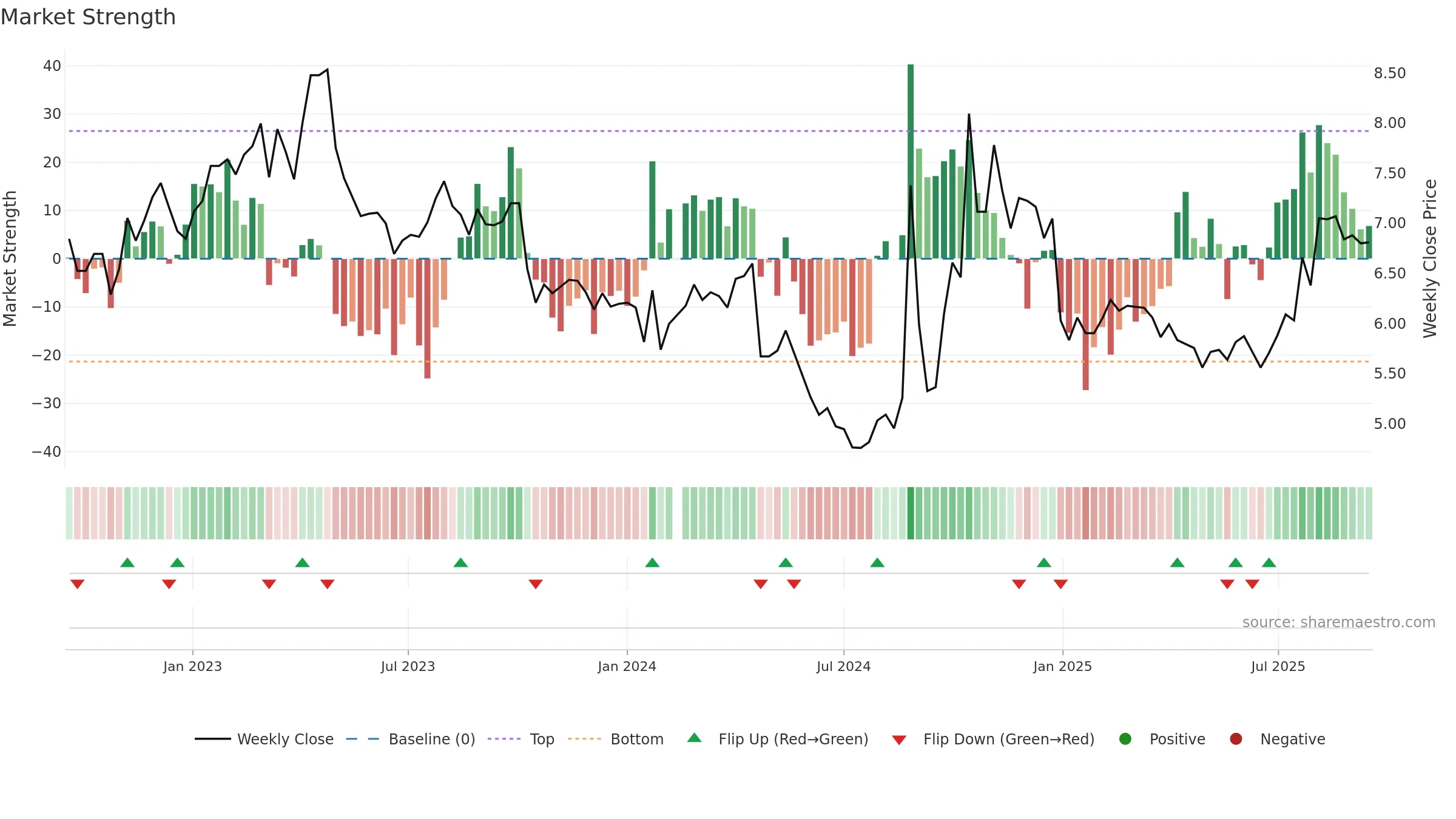 002302 weekly Market Strength chart, closing 2025-09-15.