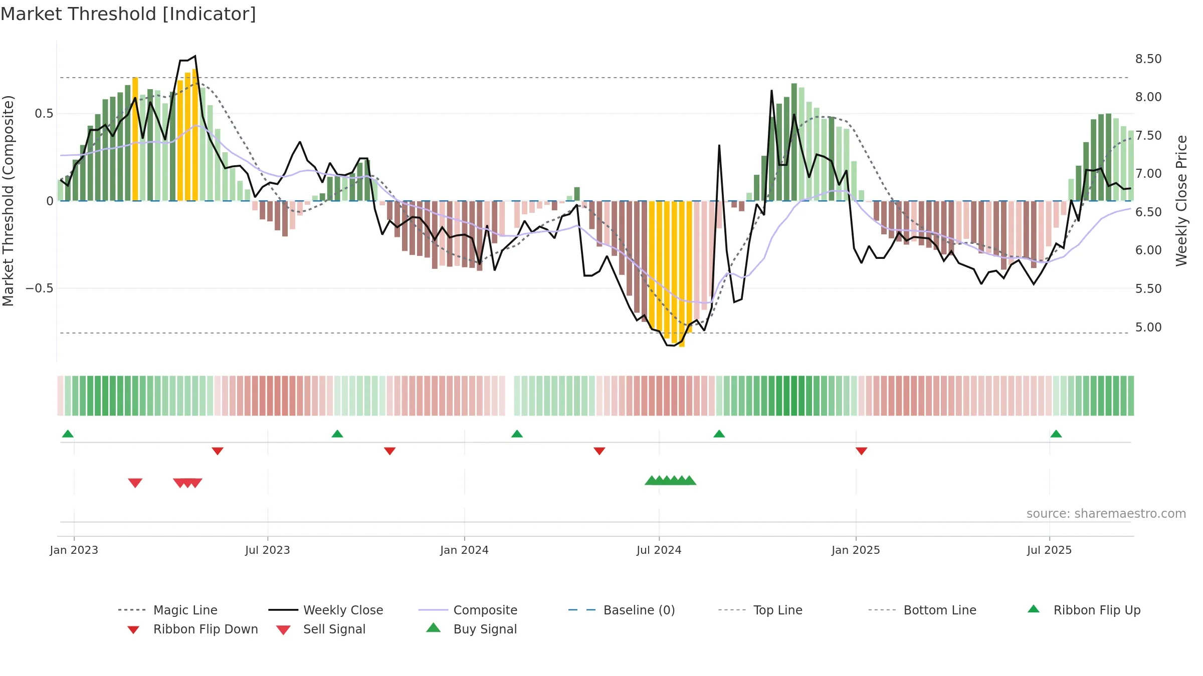 002302 weekly Market Threshold chart, closing 2025-09-15.