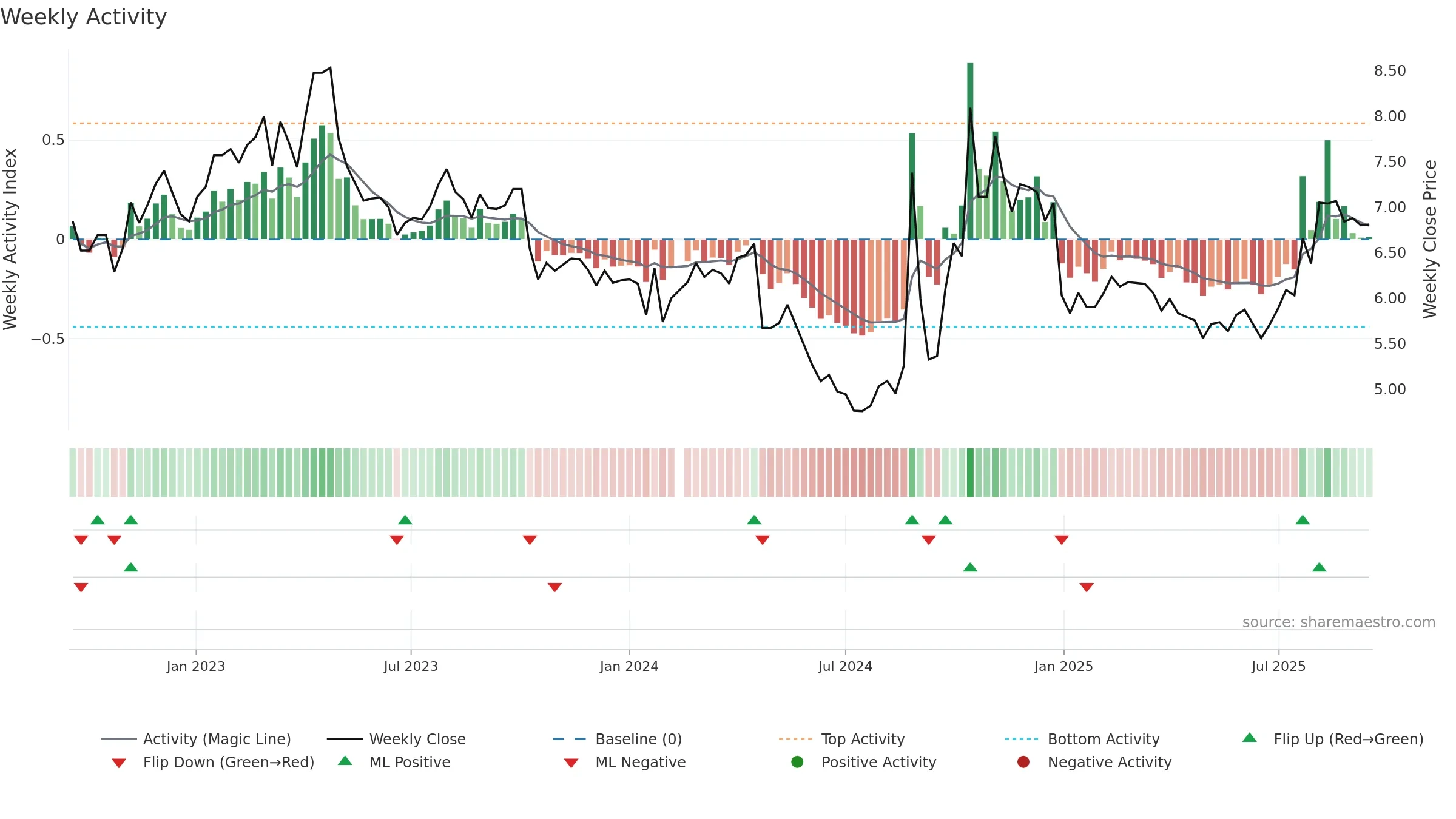 002302 weekly Activity chart, closing 2025-09-15.