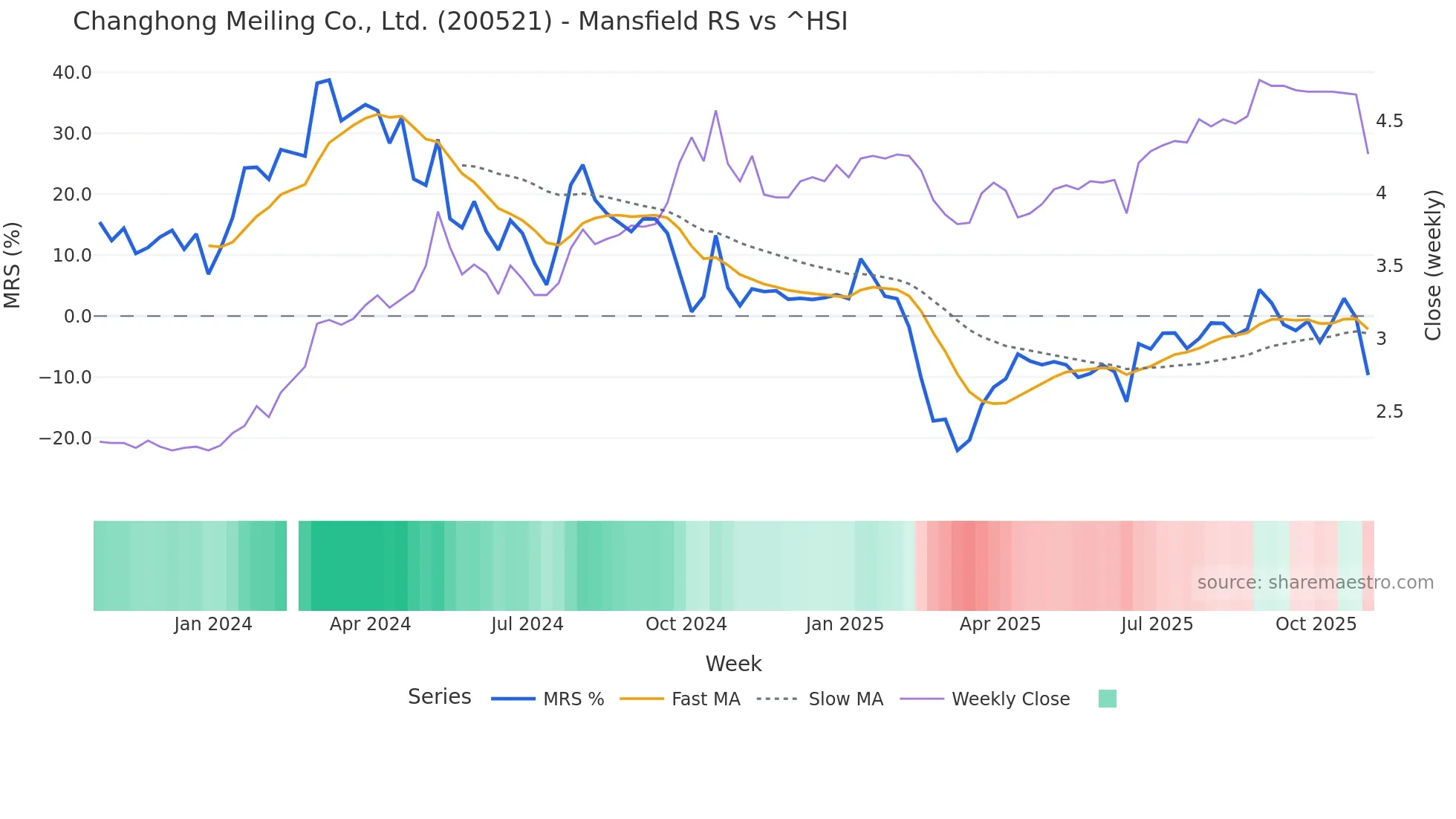 200521 Mansfield Relative Strength chart