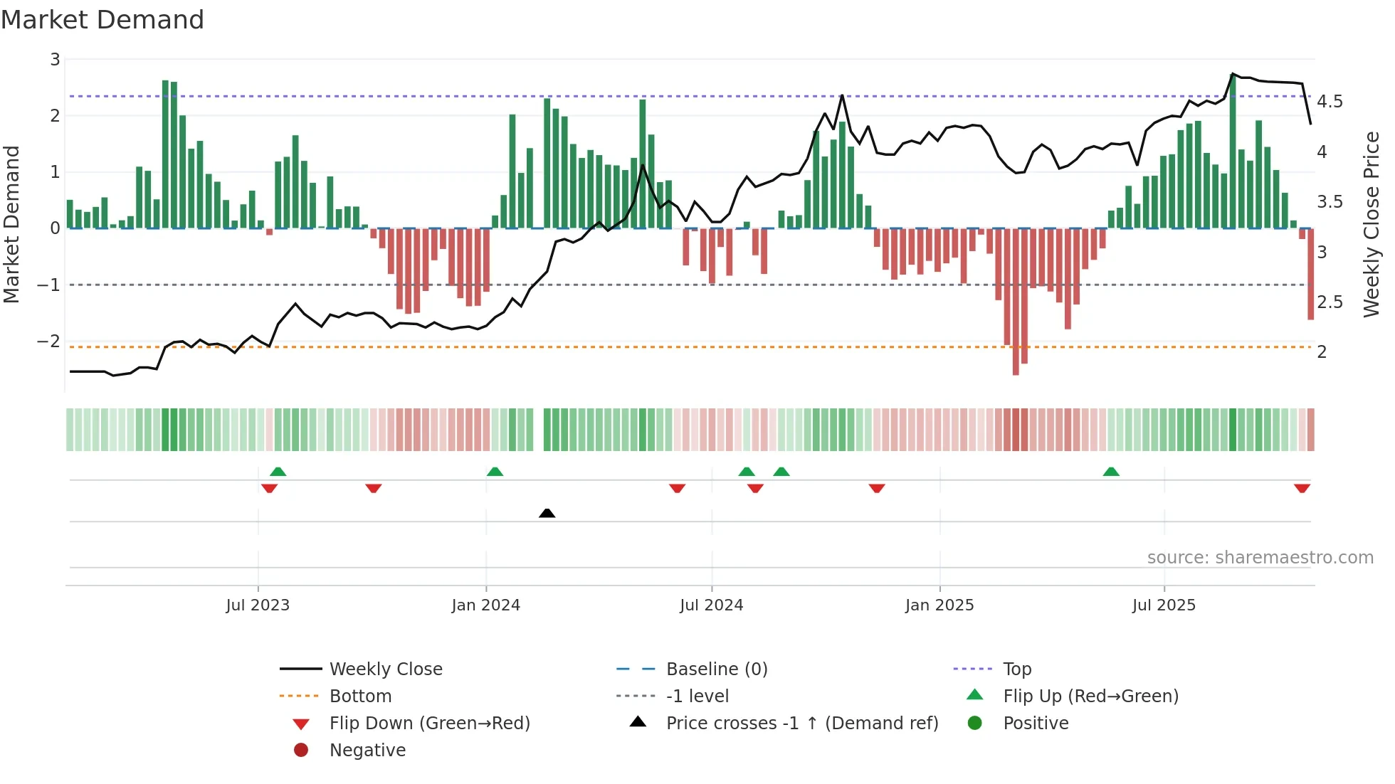 200521 weekly Market Demand chart