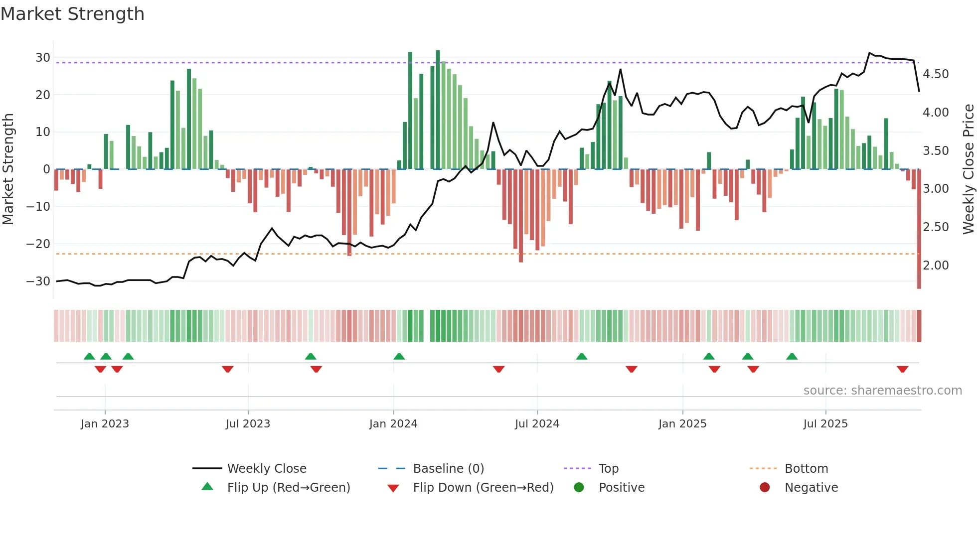 200521 weekly Market Strength chart
