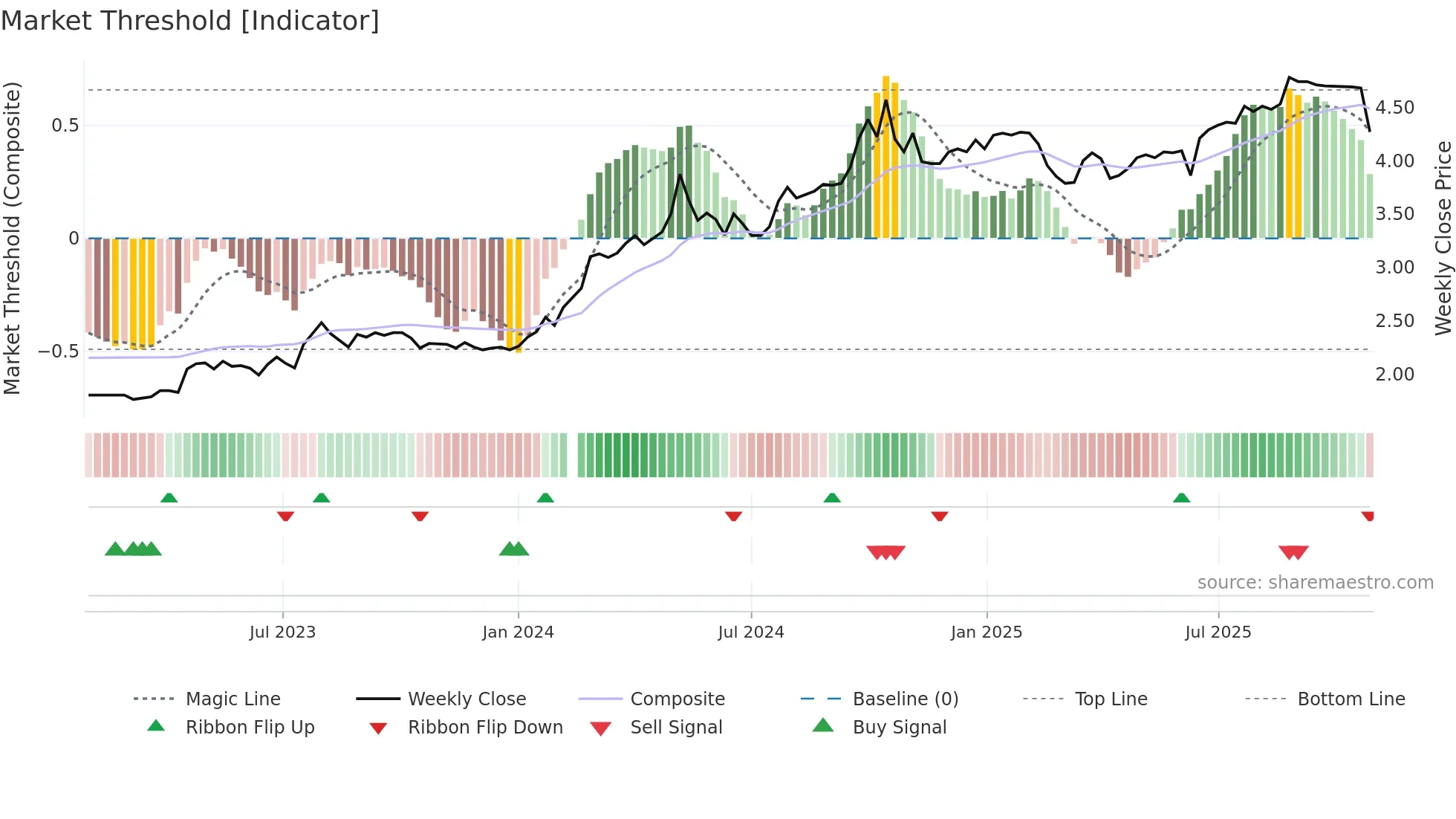200521 weekly Market Threshold chart