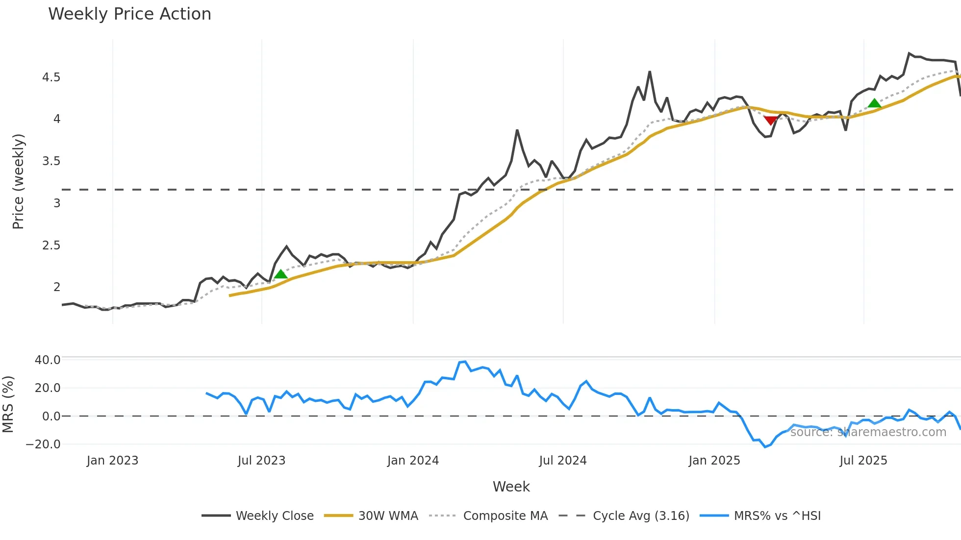 200521 weekly Price Action chart, closing 2025-10-27