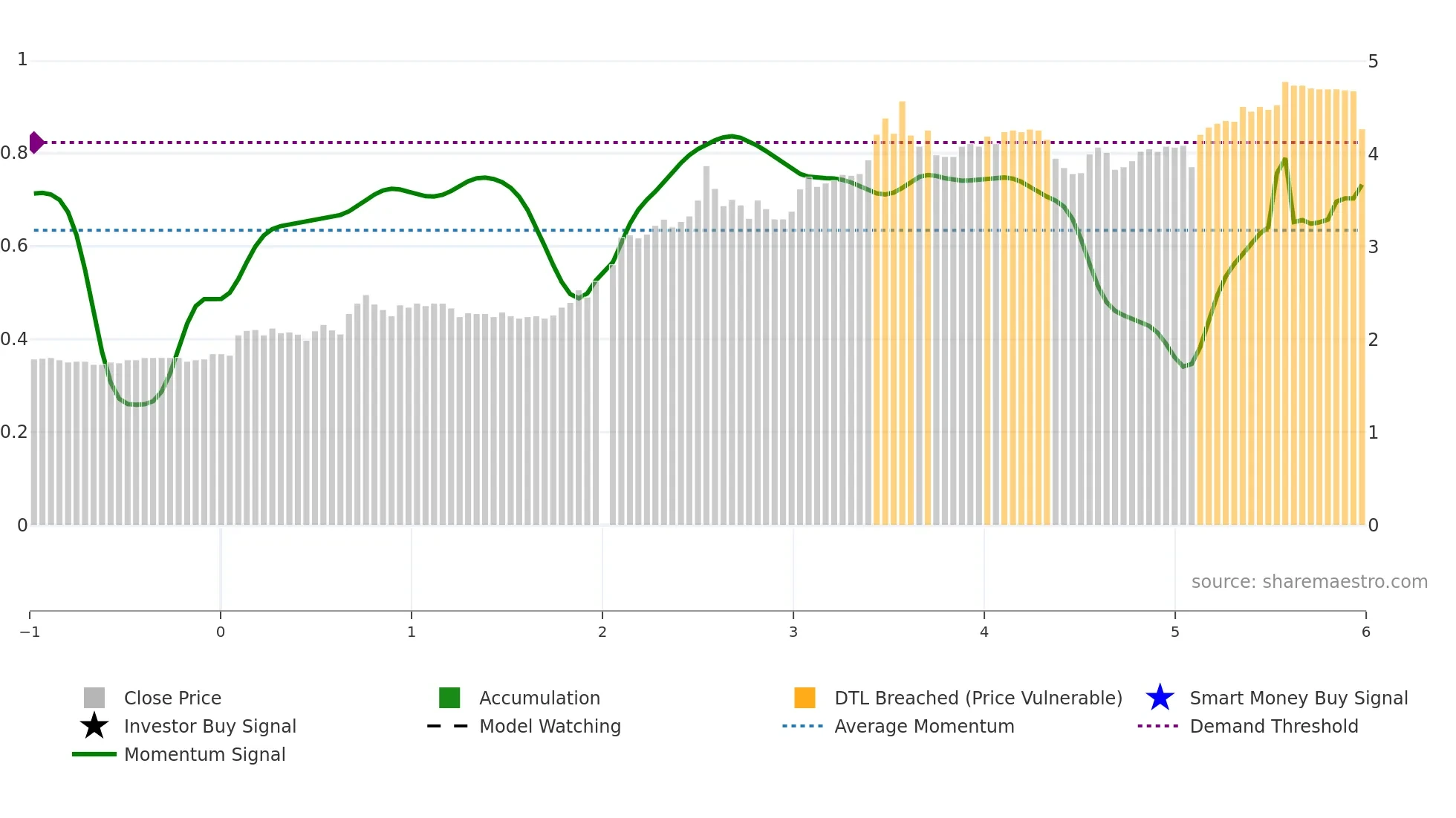 200521 weekly Smart Money chart