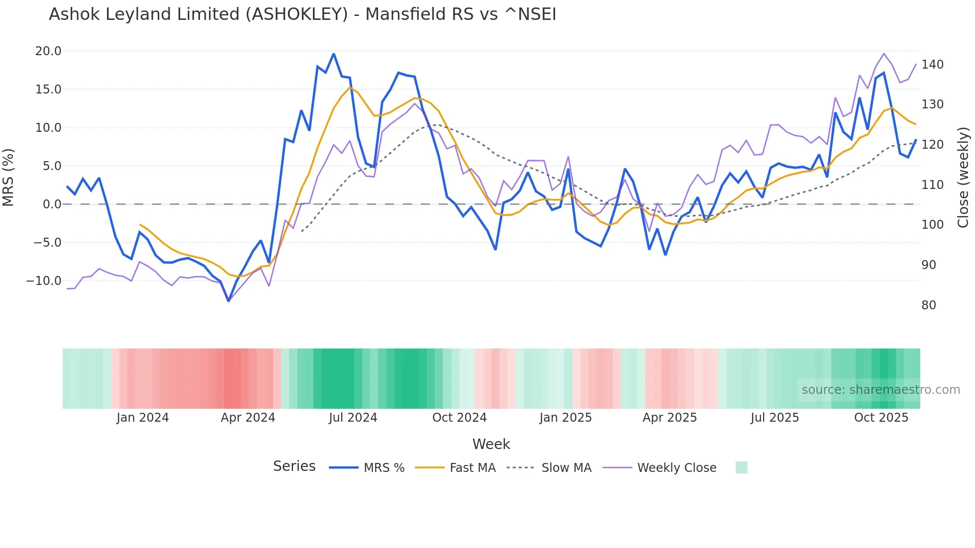 ASHOKLEY Mansfield Relative Strength chart