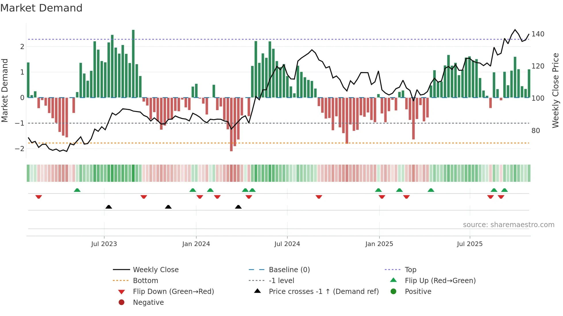 ASHOKLEY weekly Market Demand chart