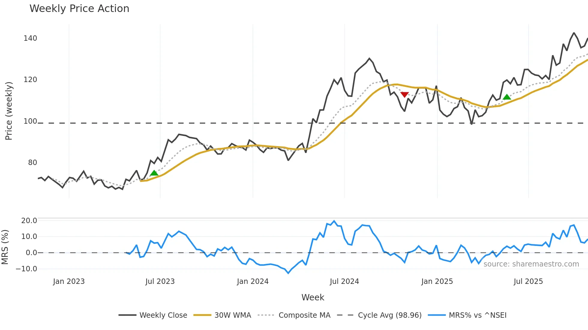 ASHOKLEY weekly Price Action chart, closing 2025-10-27