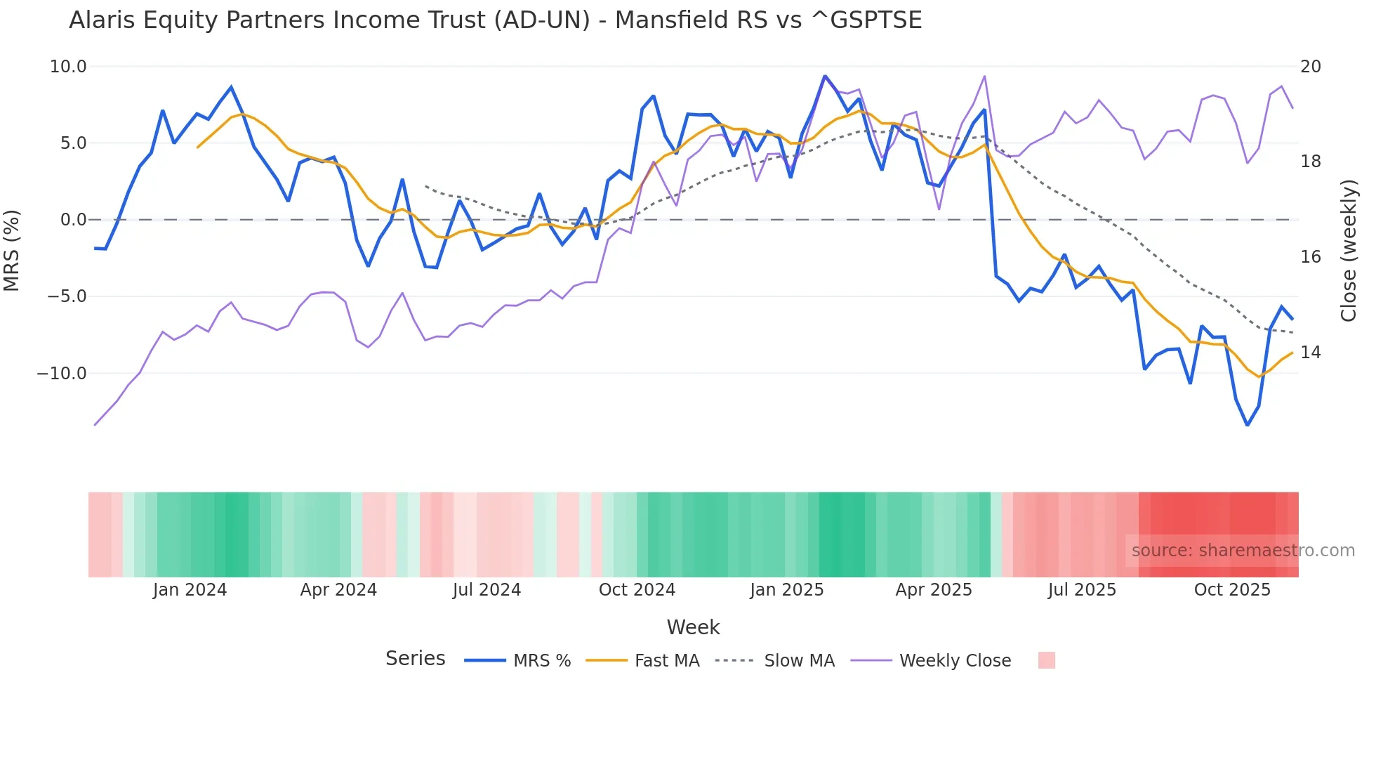 AD-UN Mansfield Relative Strength chart