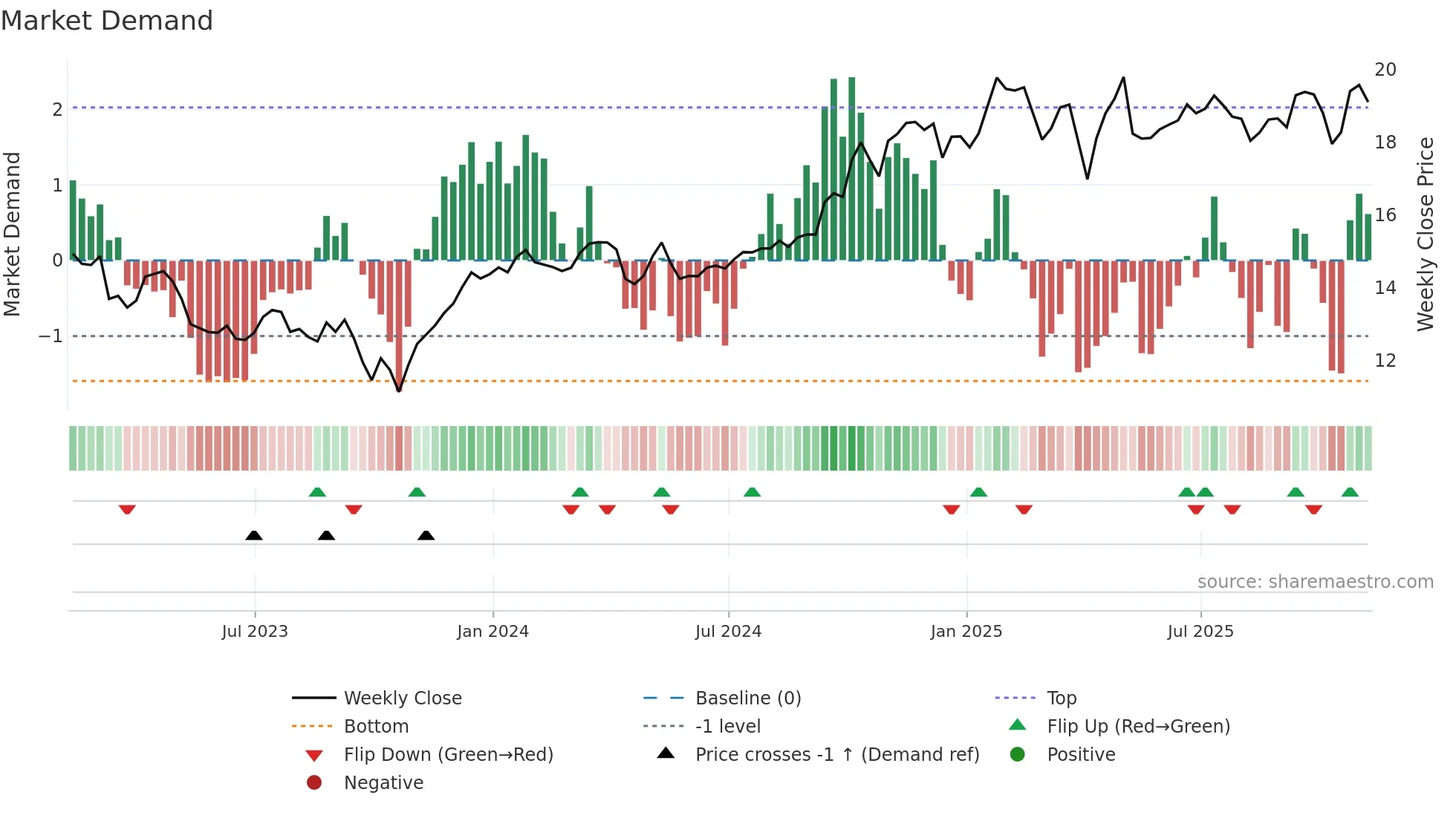 AD-UN weekly Market Demand chart