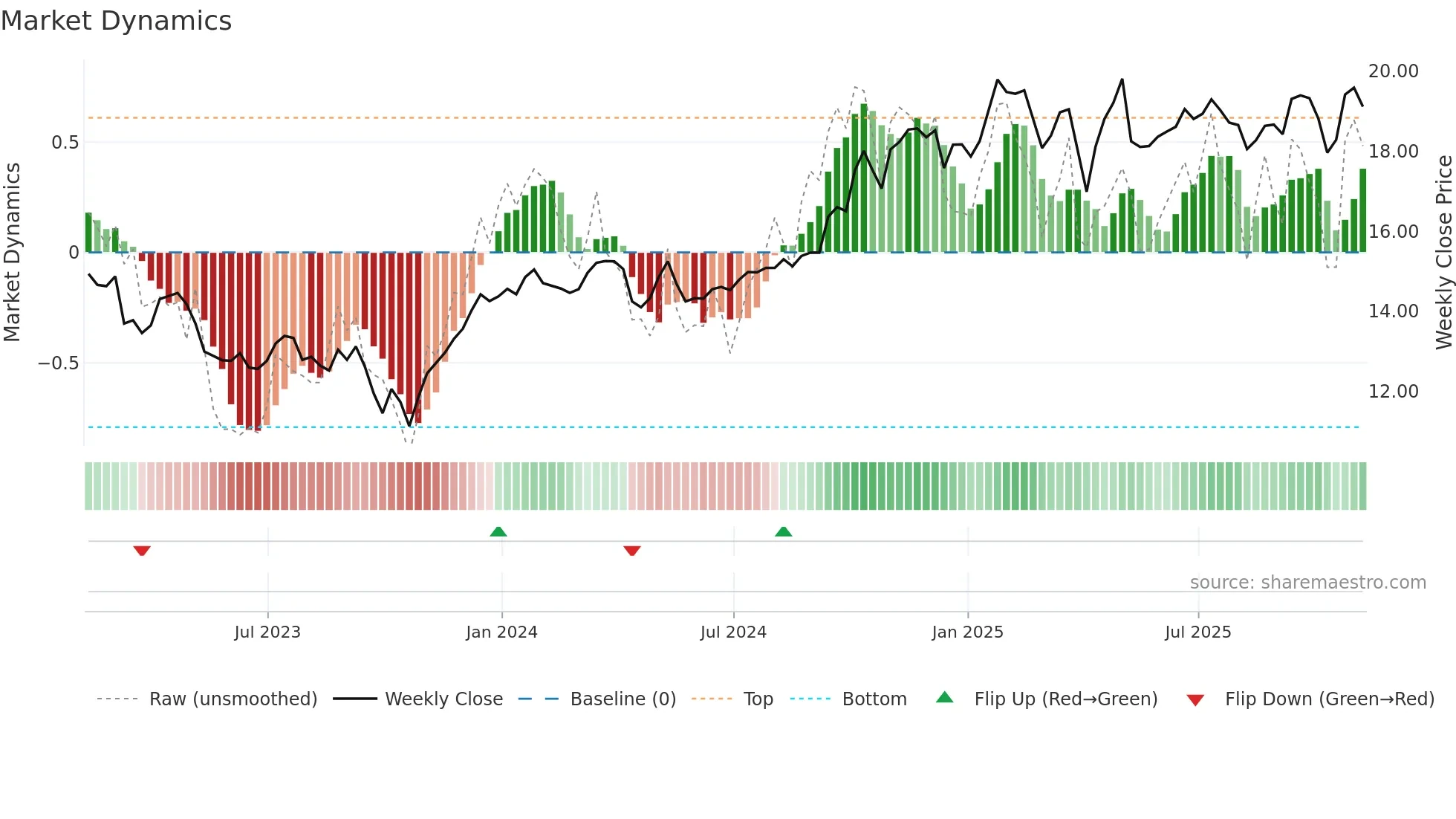 AD-UN weekly Market Dynamics chart