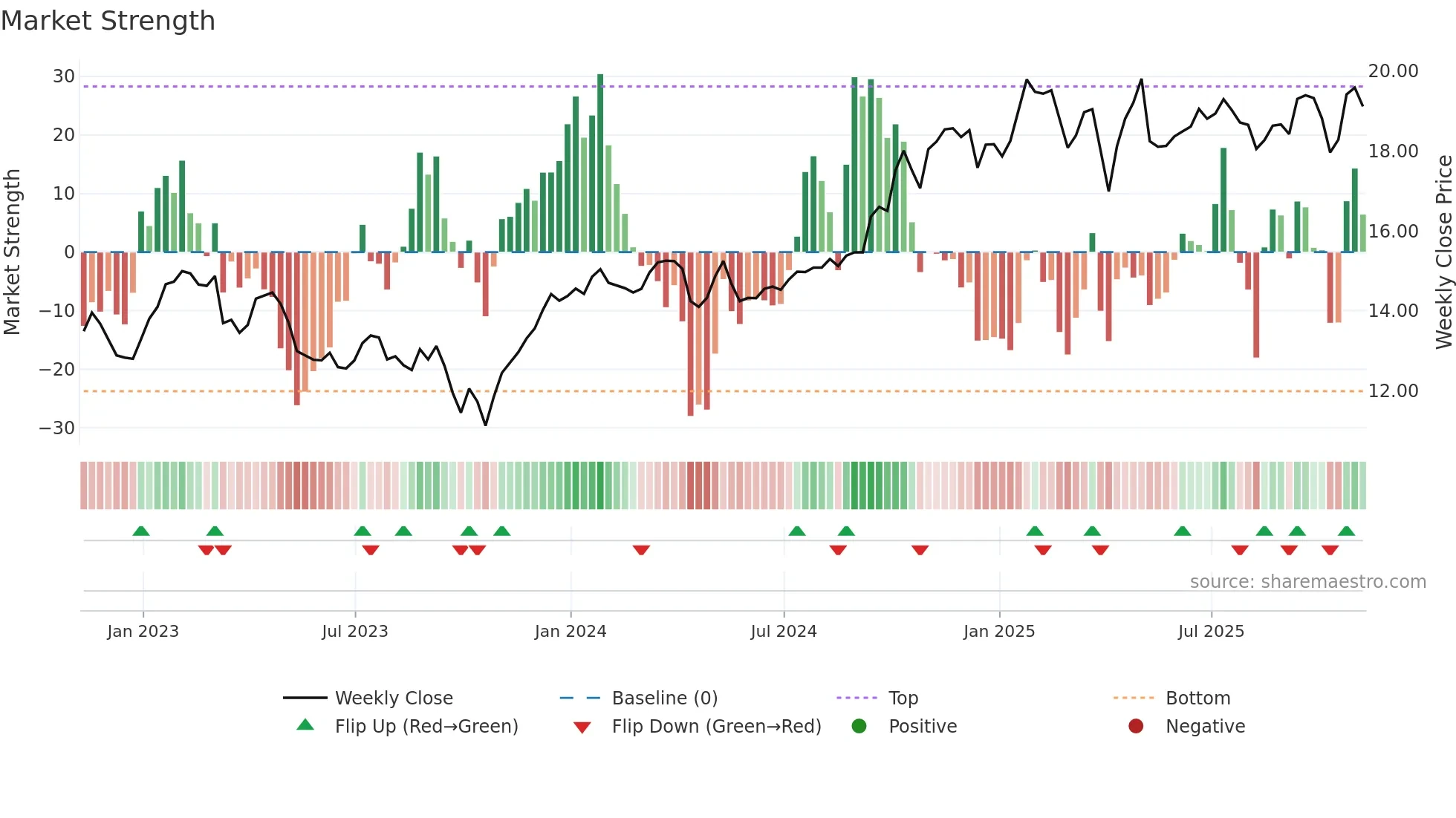AD-UN weekly Market Strength chart