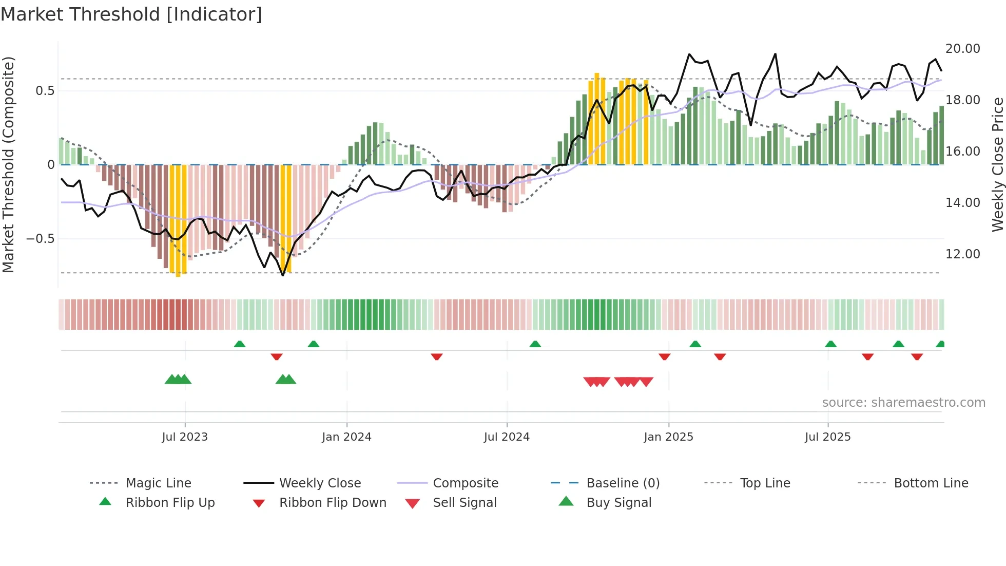 AD-UN weekly Market Threshold chart