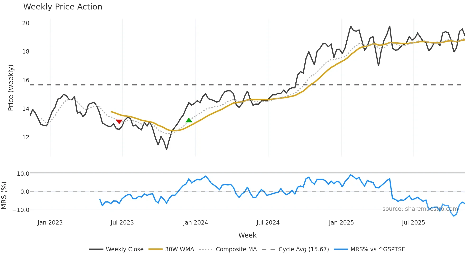 AD-UN weekly Price Action chart, closing 2025-11-07