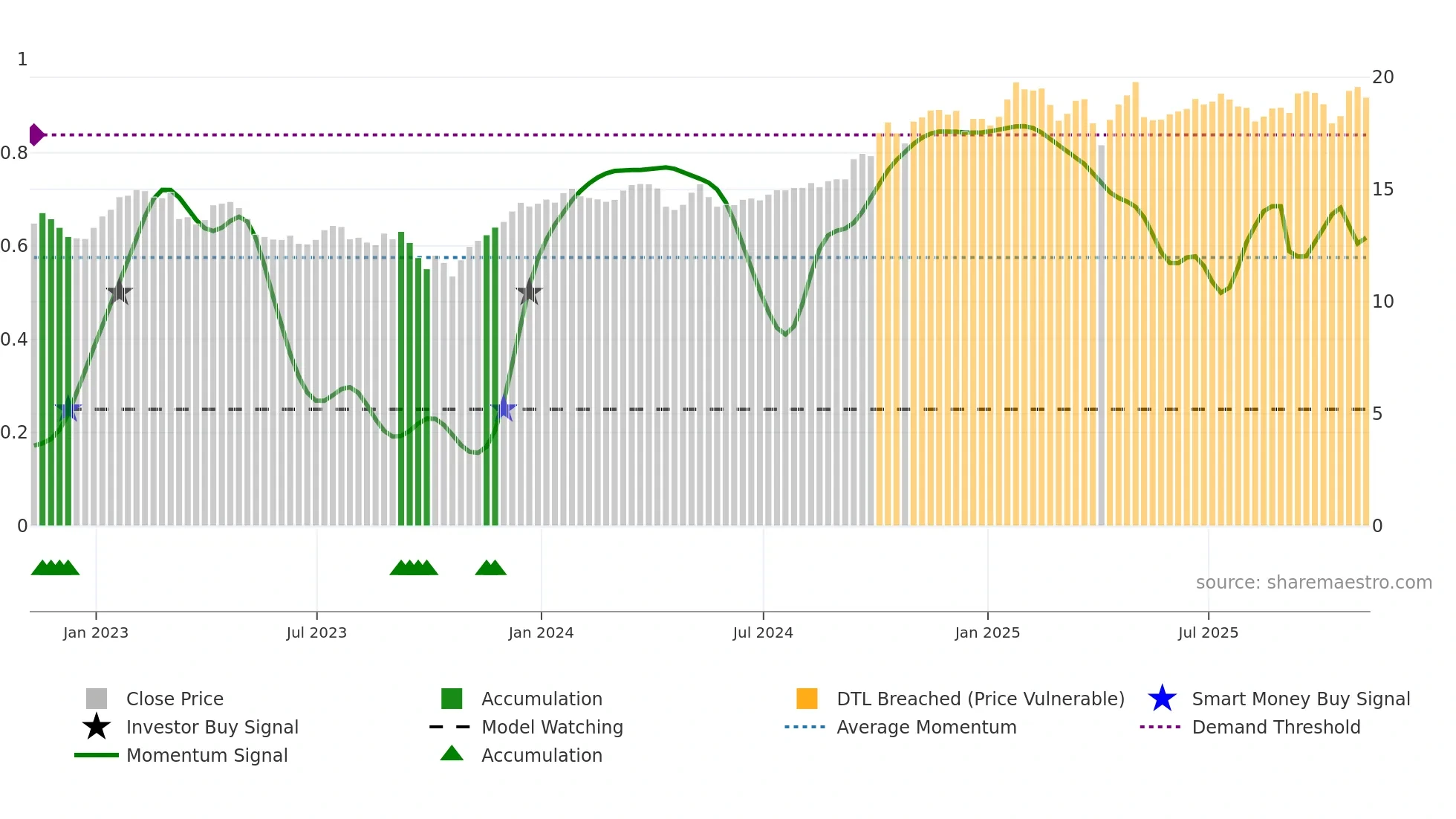 AD-UN weekly Smart Money chart