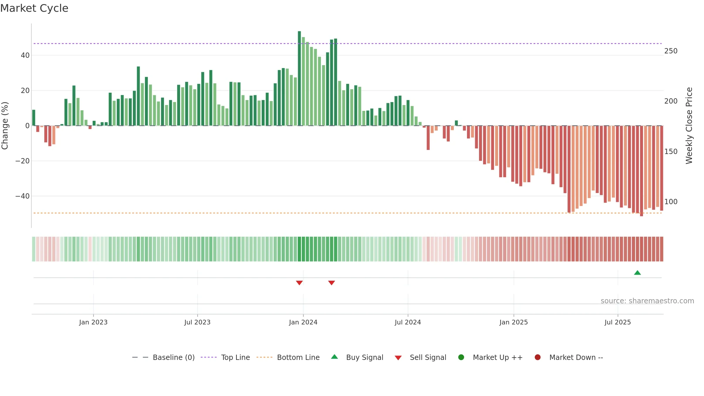 6756 weekly Market Cycle chart, closing 2025-09-15.