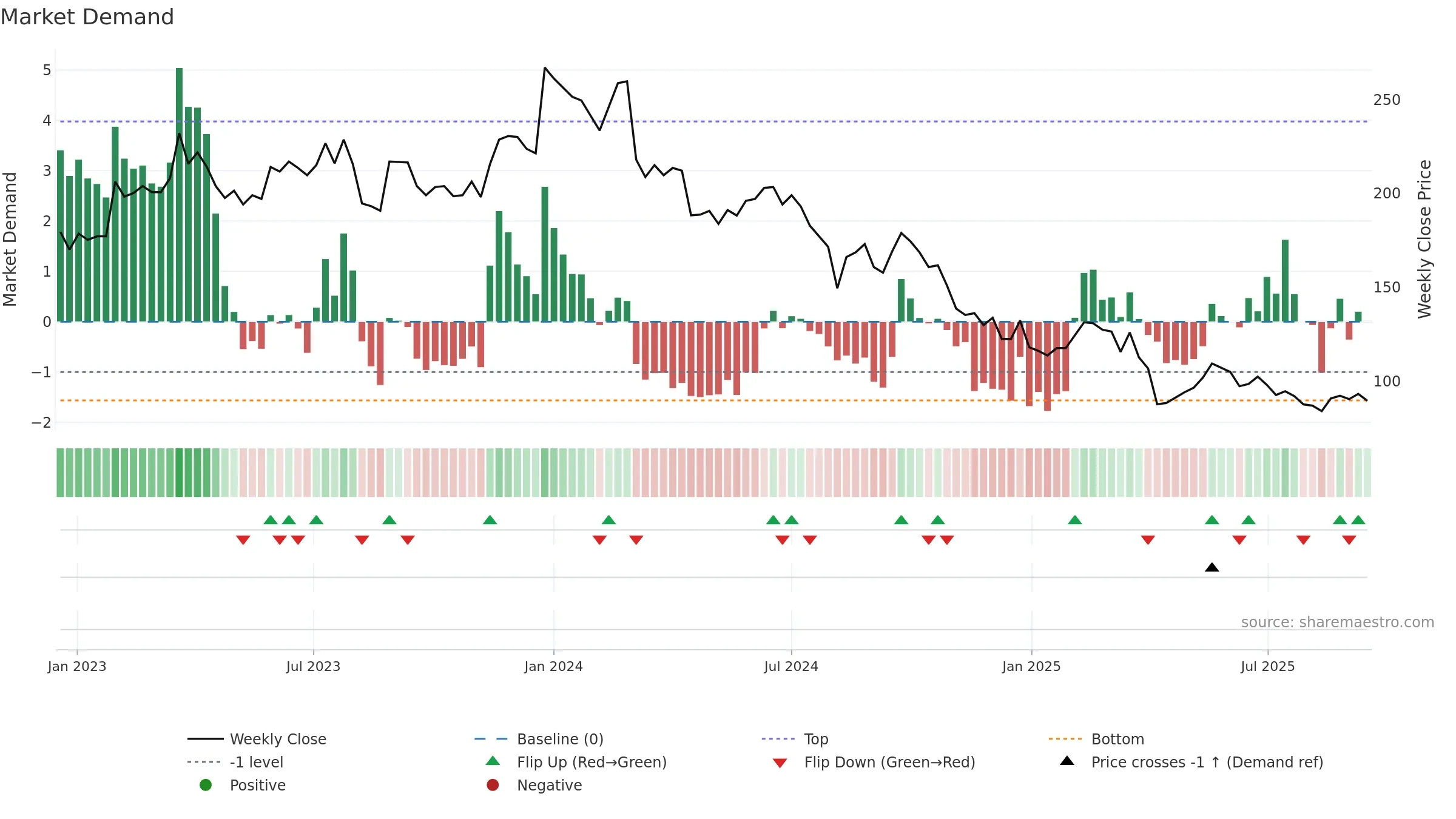 6756 weekly Market Demand chart, closing 2025-09-15.