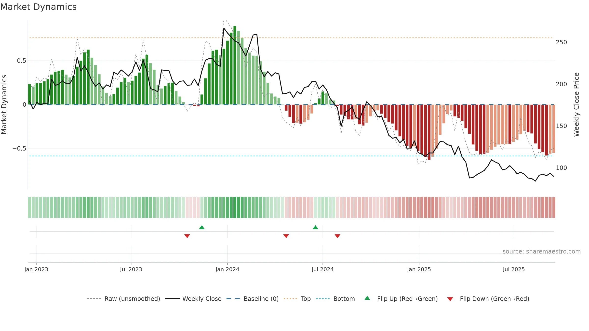 6756 weekly Market Dynamics chart, closing 2025-09-15.