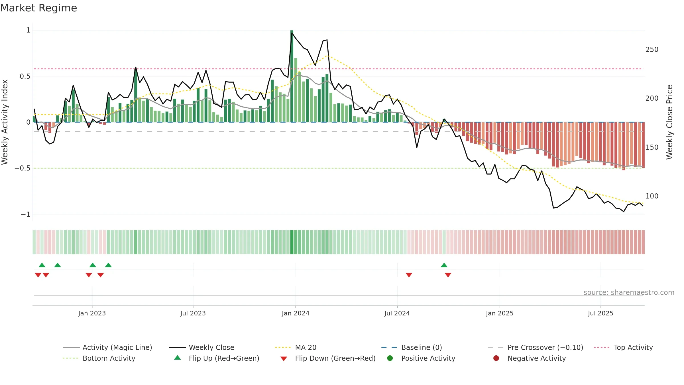6756 weekly Market Snapshot chart, closing 2025-09-15.