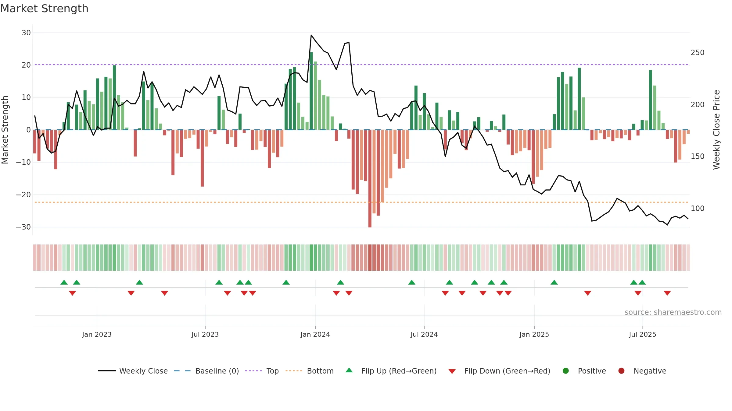 6756 weekly Market Strength chart, closing 2025-09-15.