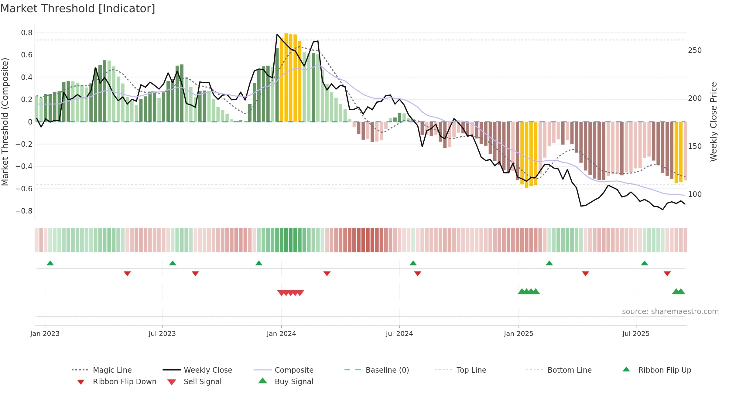 6756 weekly Market Threshold chart, closing 2025-09-15.