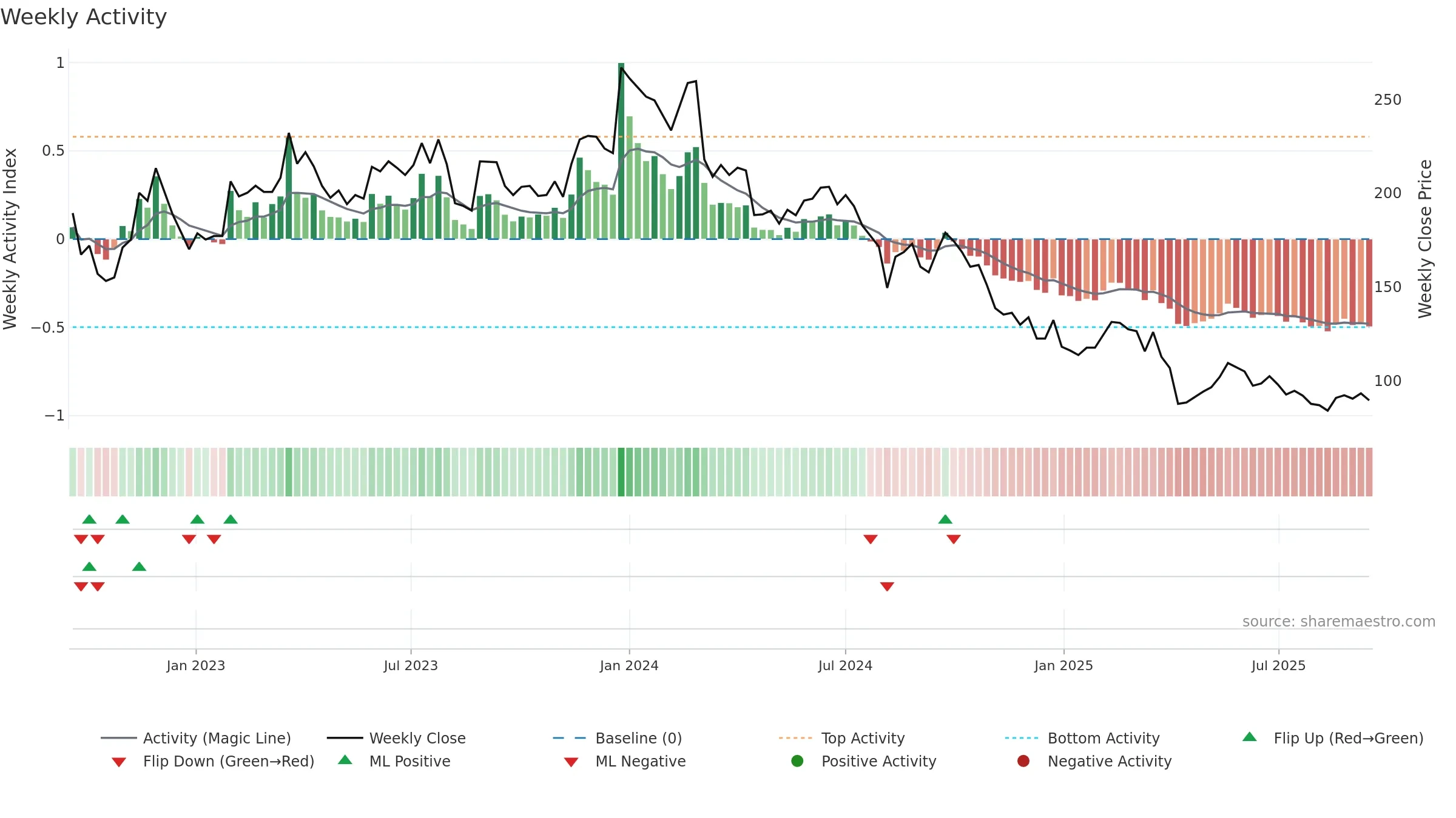 6756 weekly Activity chart, closing 2025-09-15.