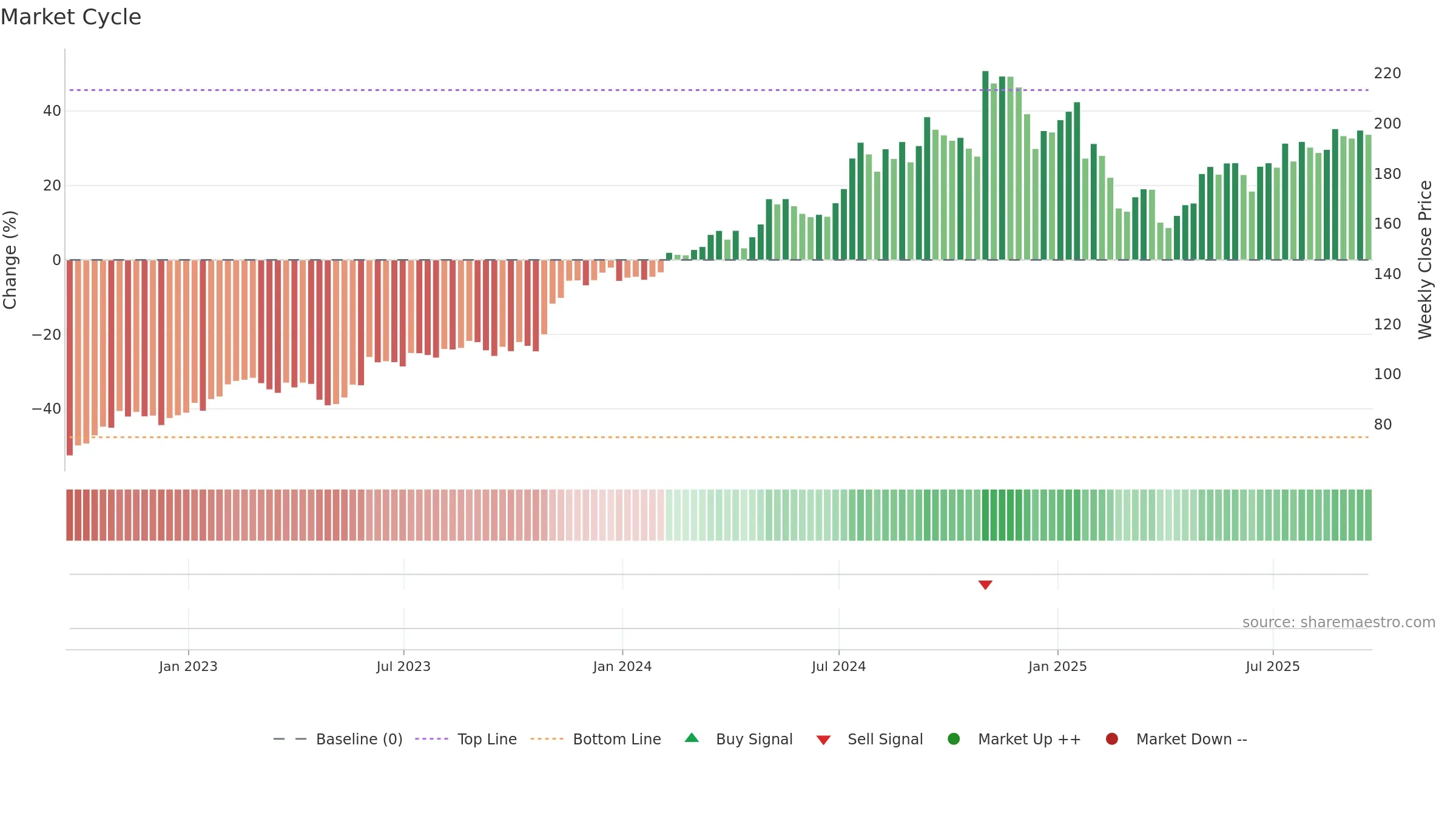MOG-A weekly Market Cycle chart, closing 2025-09-19.