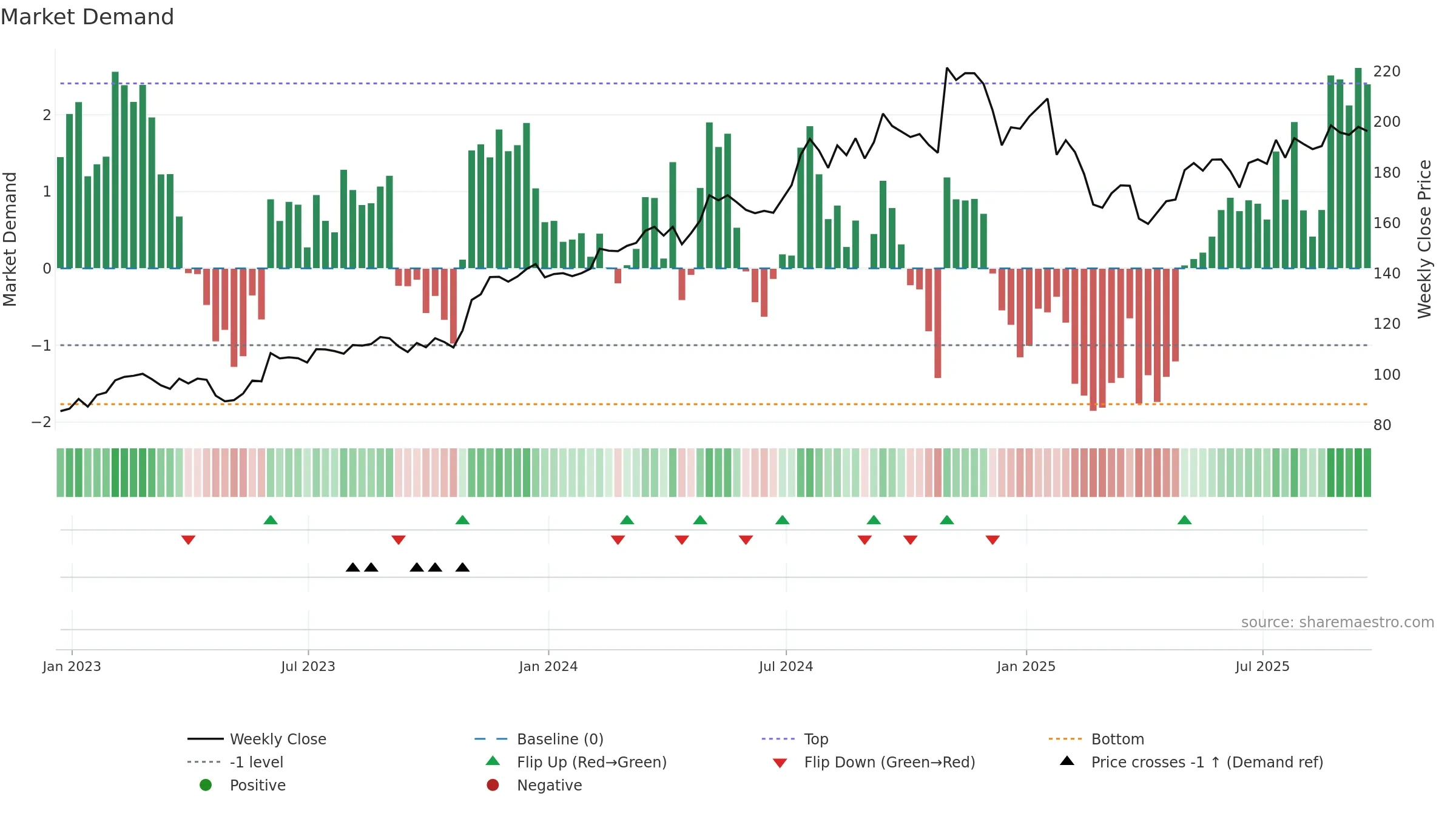 MOG-A weekly Market Demand chart, closing 2025-09-19.