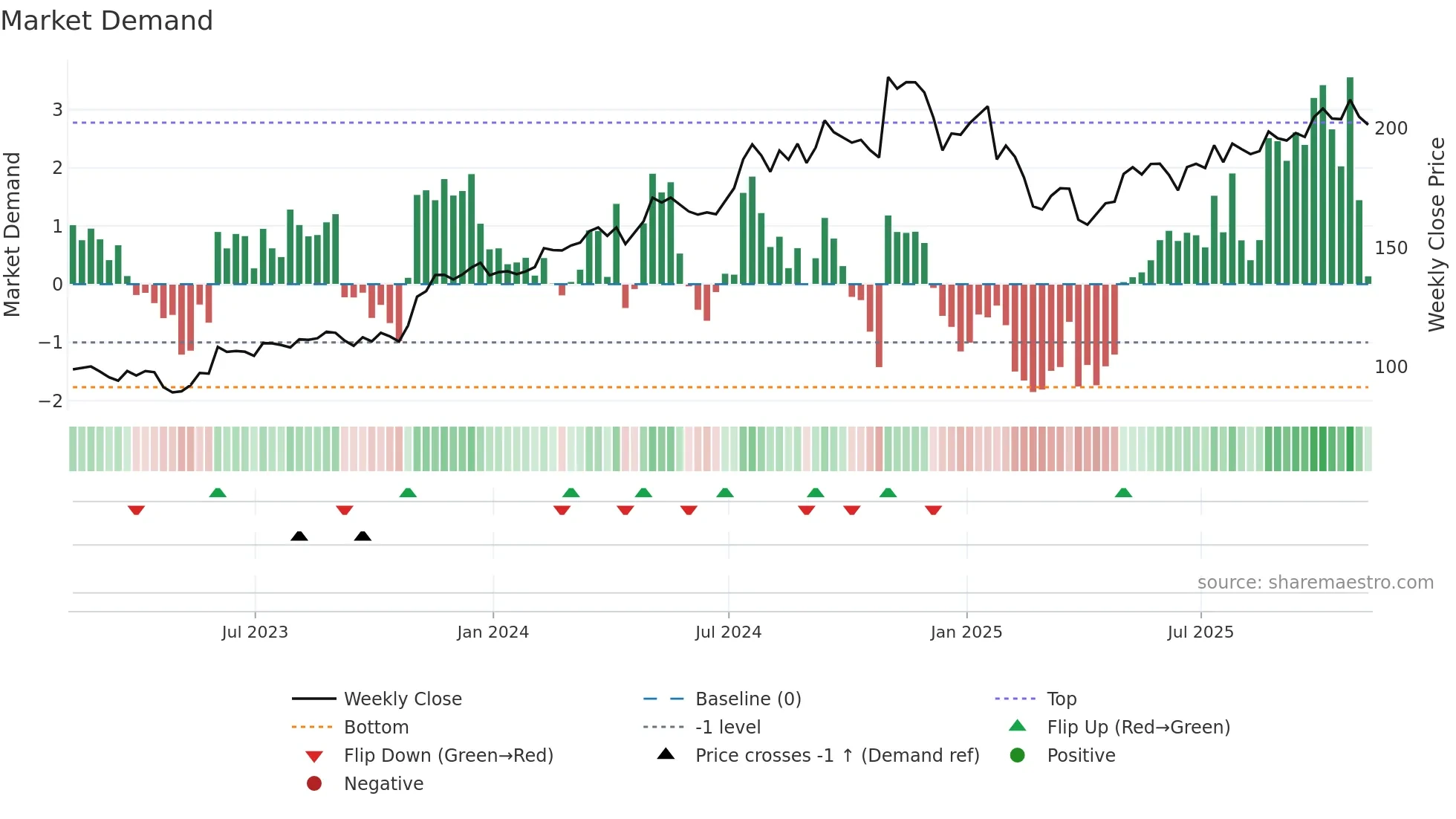 MOG-A weekly Market Demand chart
