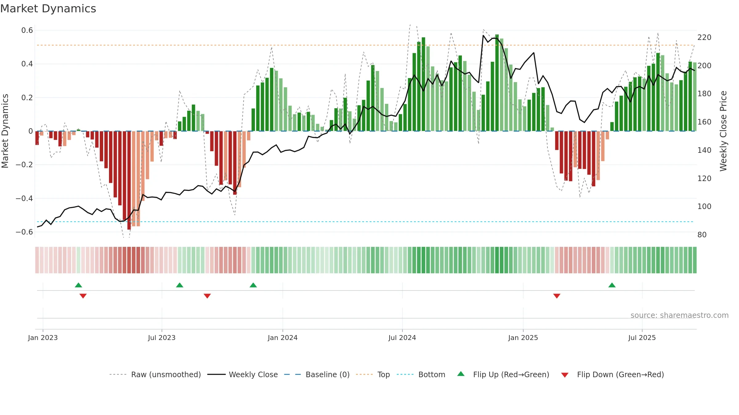 MOG-A weekly Market Dynamics chart, closing 2025-09-19.