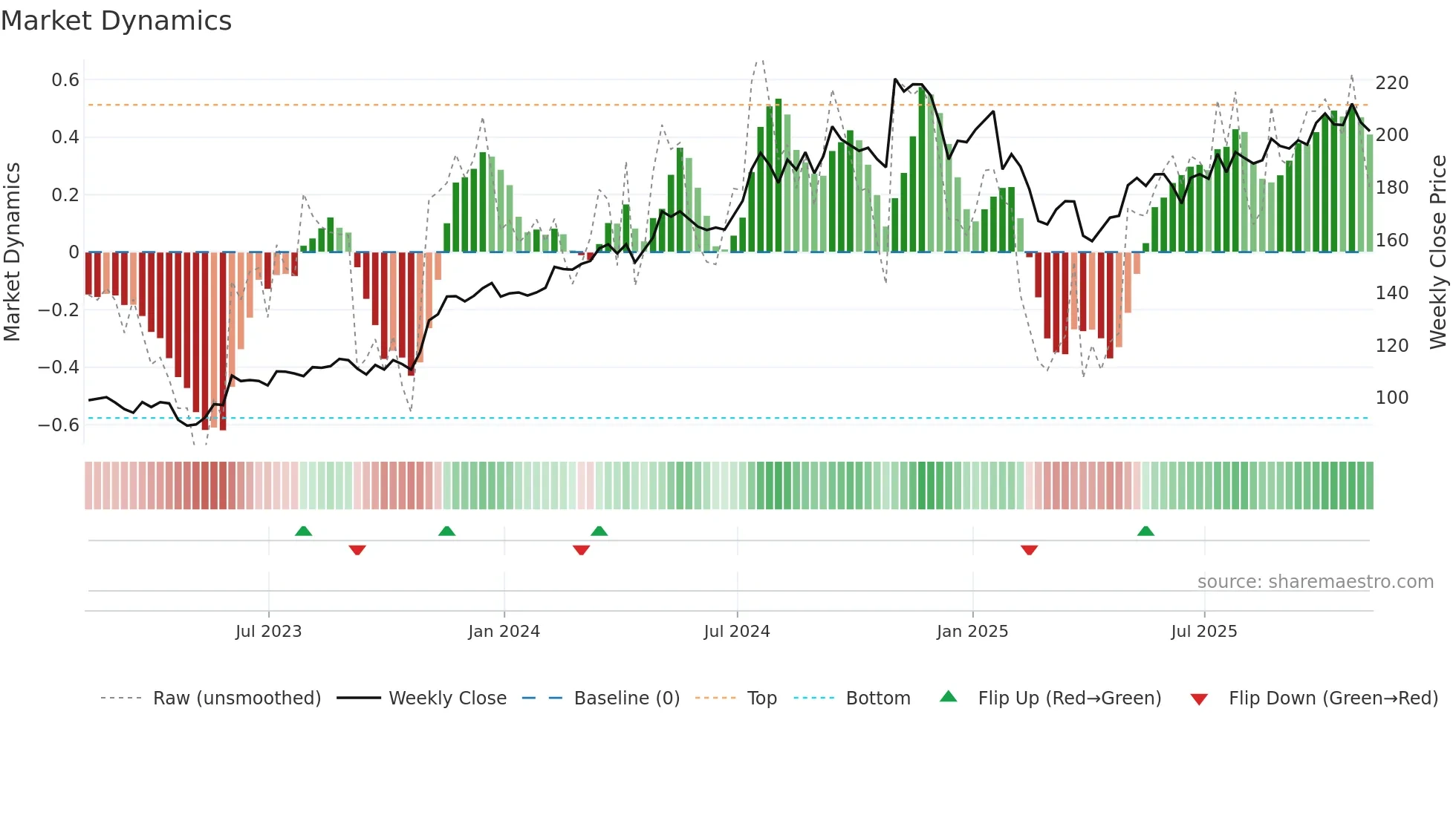 MOG-A weekly Market Dynamics chart