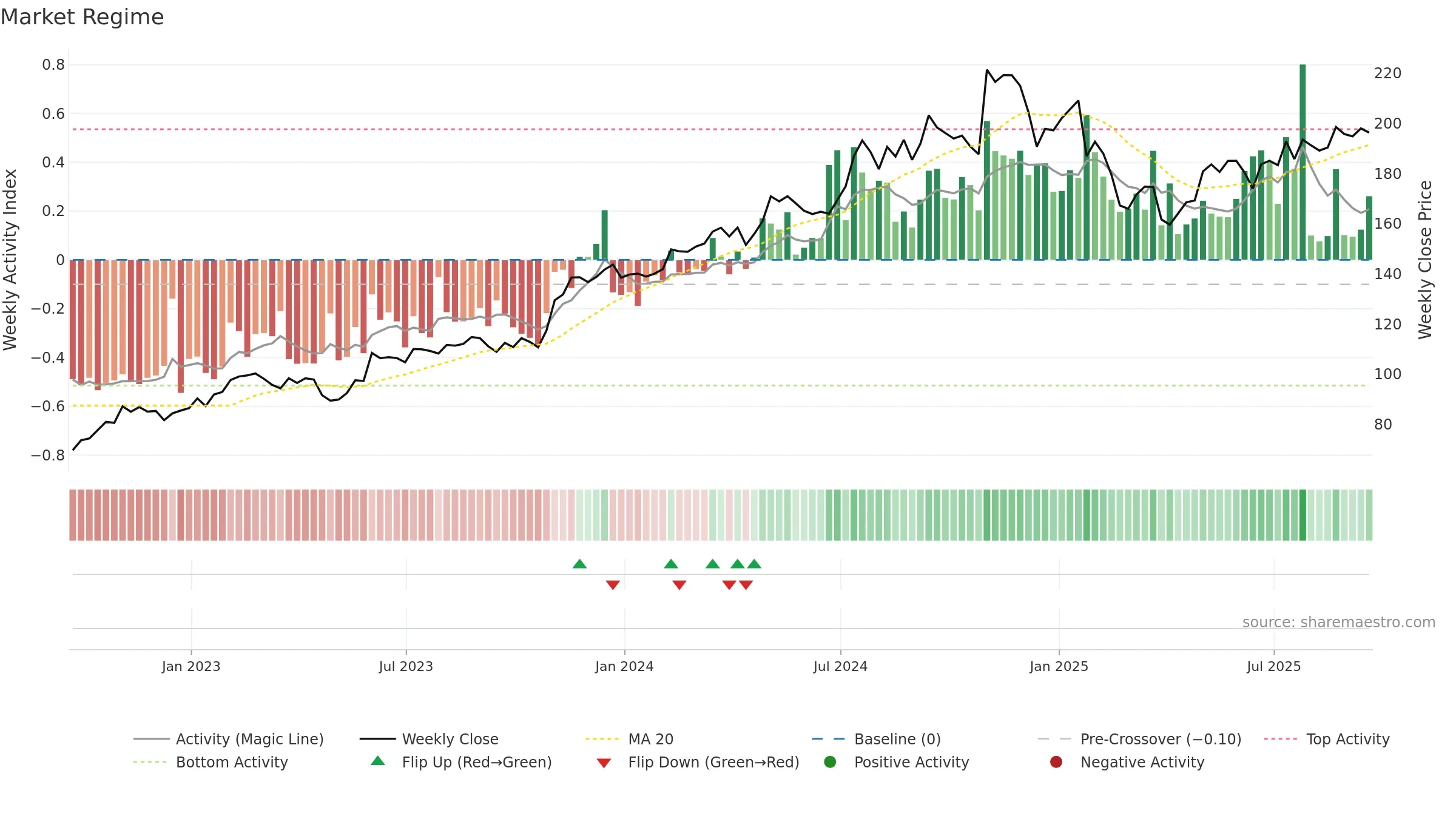 MOG-A weekly Market Snapshot chart, closing 2025-09-19.