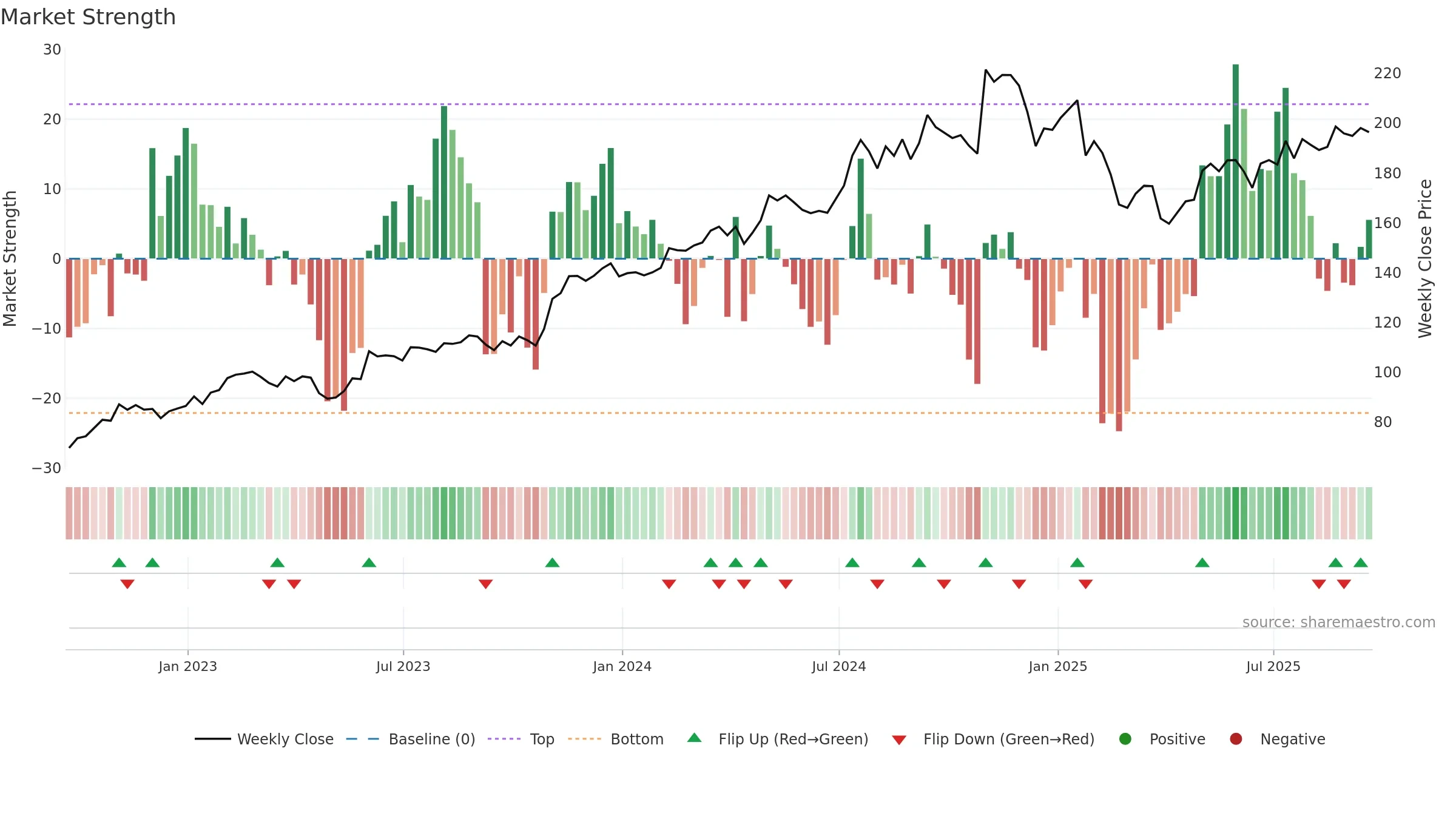 MOG-A weekly Market Strength chart, closing 2025-09-19.