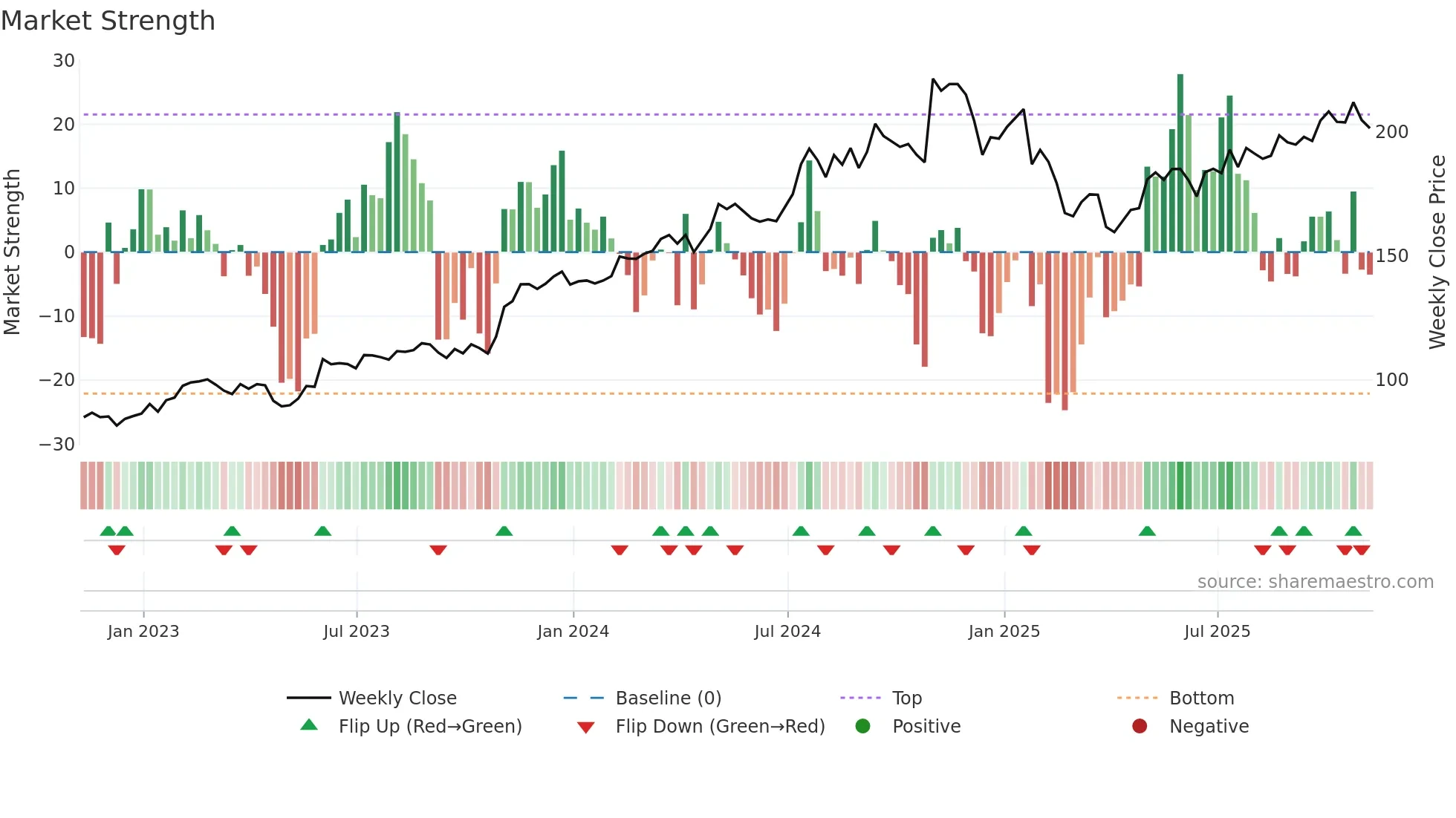 MOG-A weekly Market Strength chart
