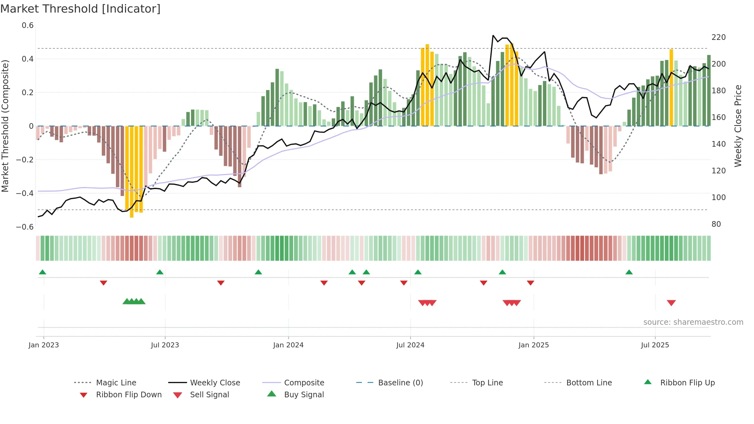 MOG-A weekly Market Threshold chart, closing 2025-09-19.