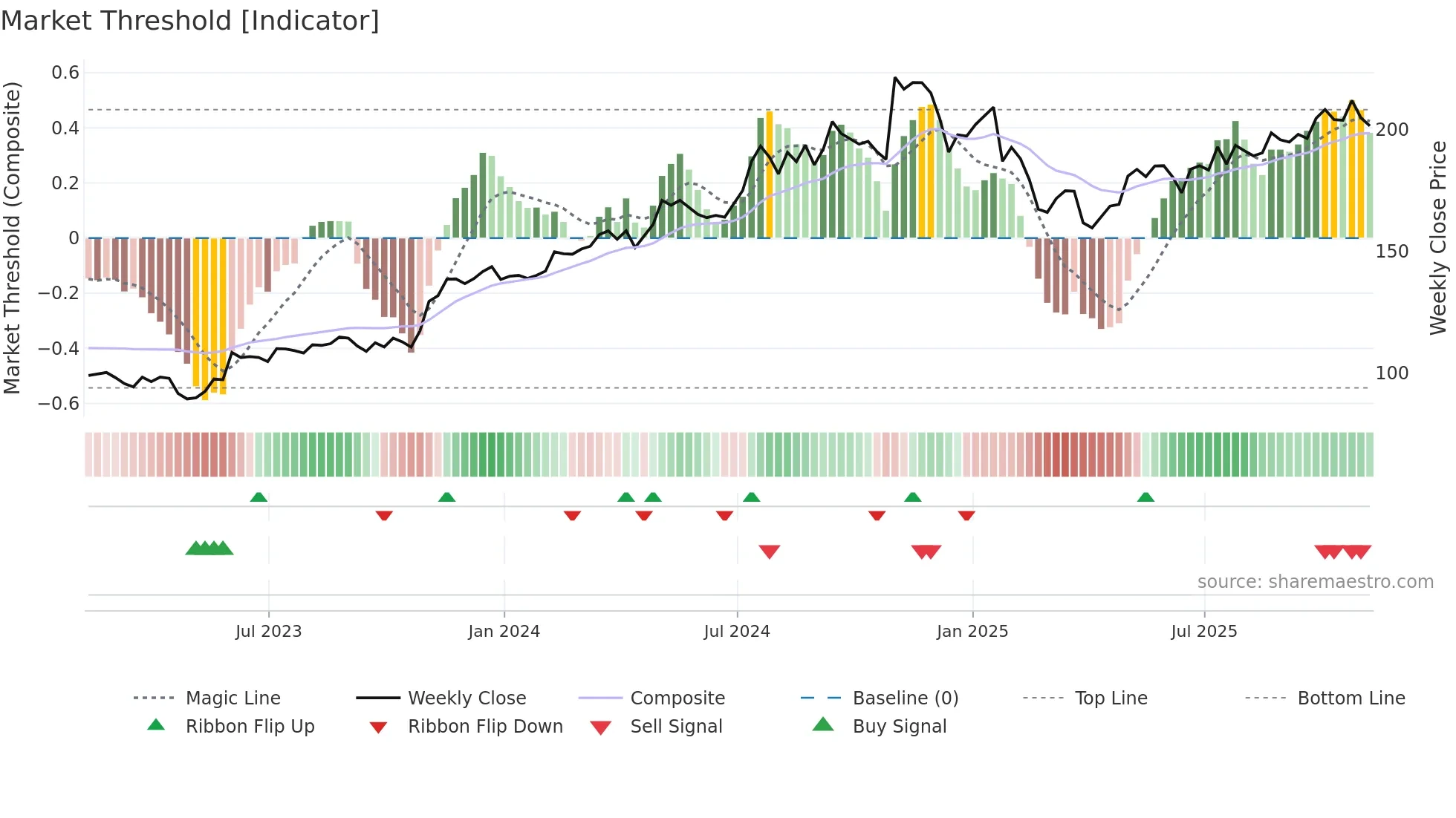 MOG-A weekly Market Threshold chart