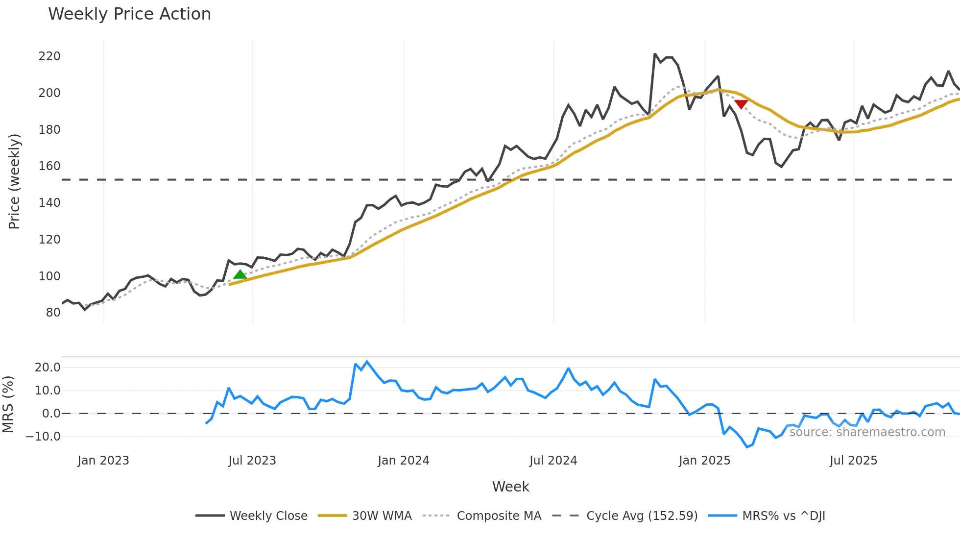 MOG-A weekly Price Action chart, closing 2025-11-07