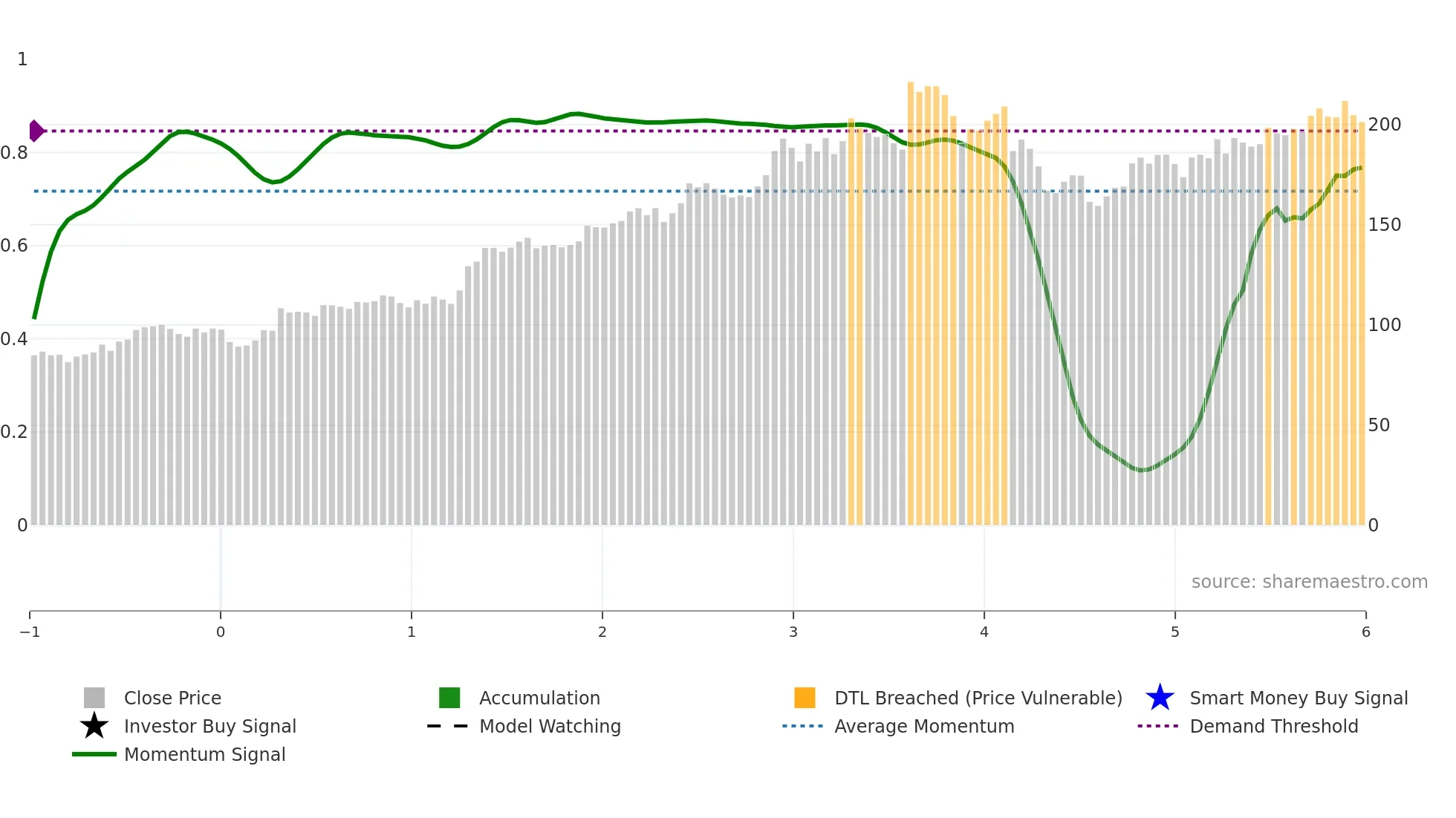 MOG-A weekly Smart Money chart