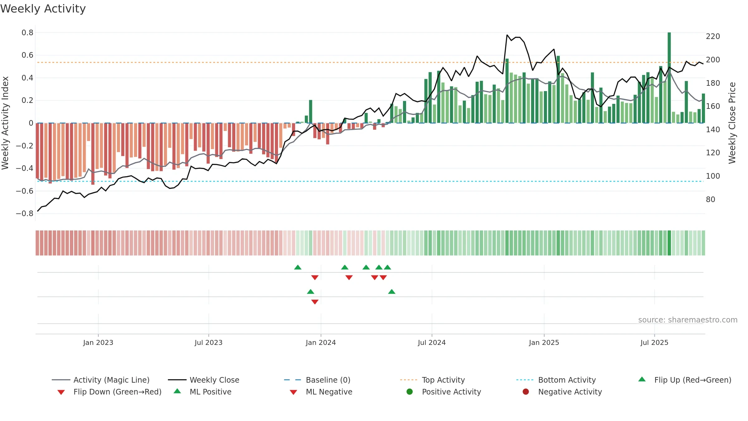 MOG-A weekly Activity chart, closing 2025-09-19.